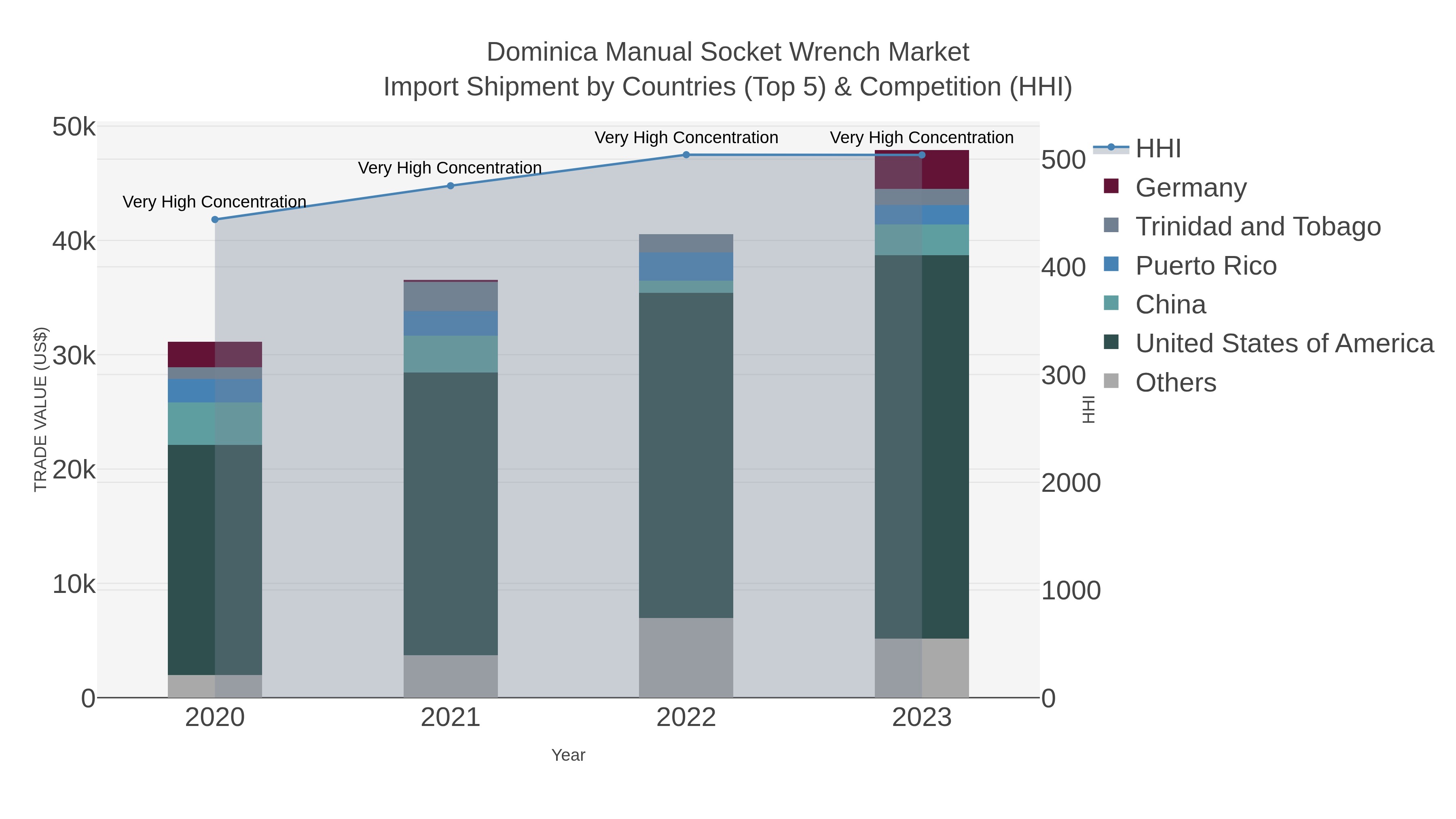 Dominica Manual Socket Wrench Market Import Shipment by Countries (Top 5) & Competition (HHI)