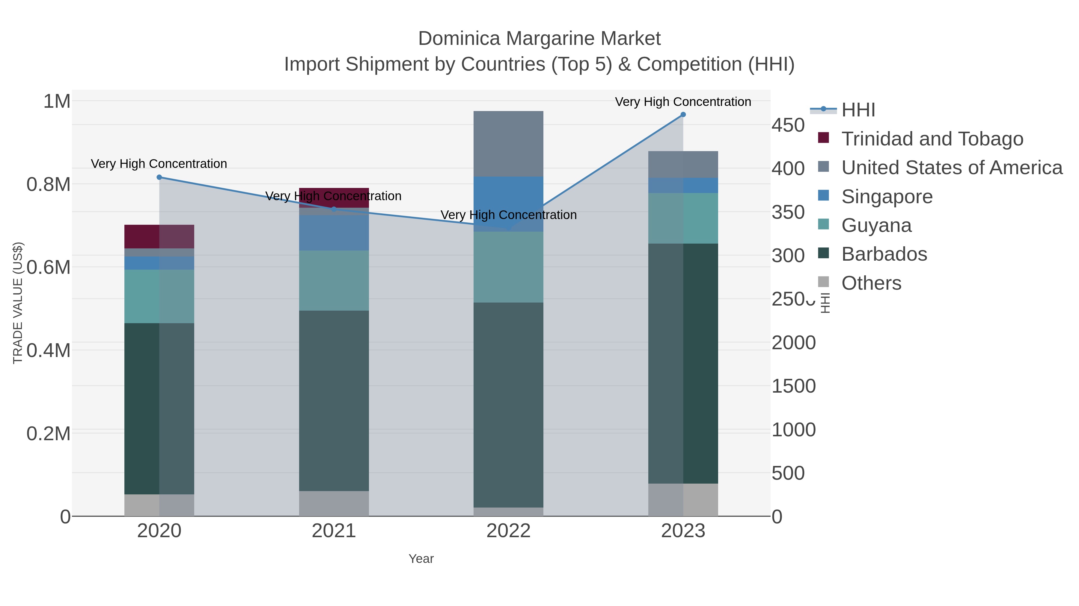Dominica Margarine Market Import Shipment by Countries (Top 5) & Competition (HHI)