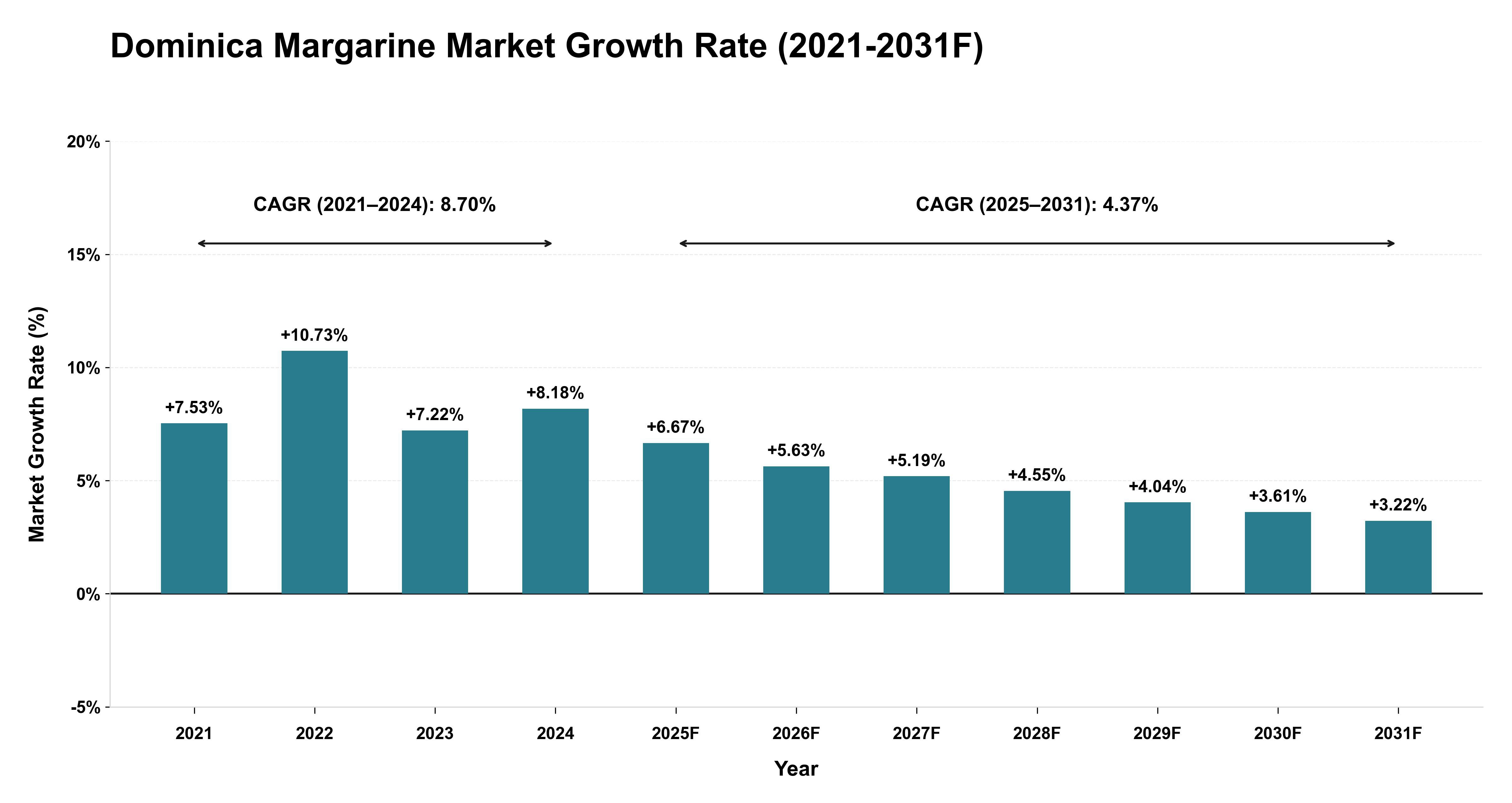 Dominica Margarine Market Year-wise Growth Rate (2021-2031F)