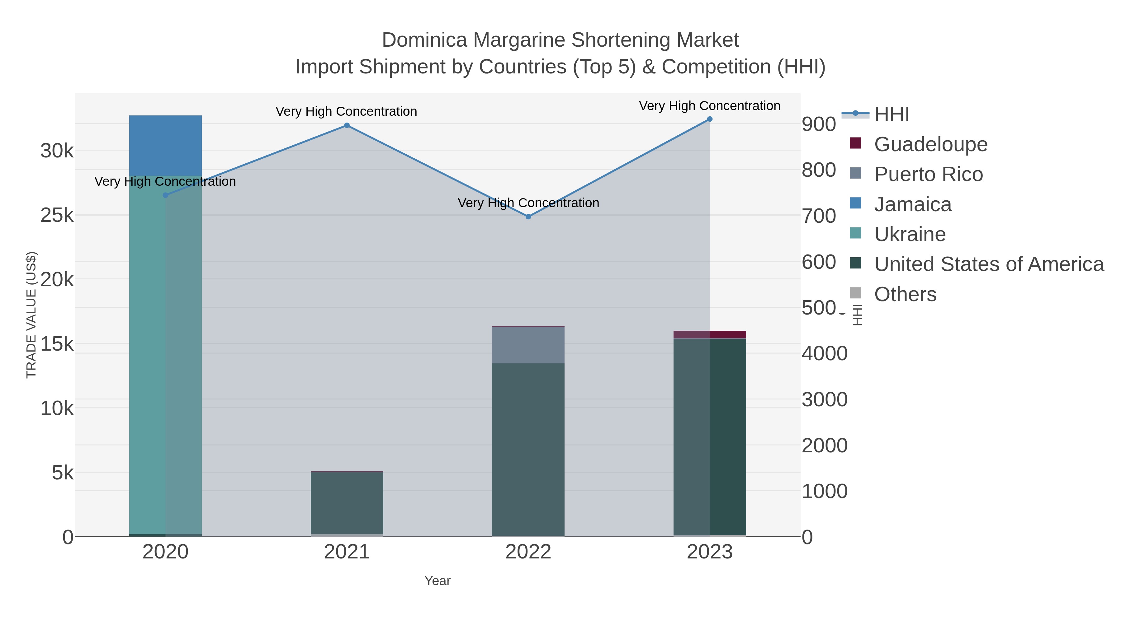 Dominica Margarine Shortening Market Import Shipment by Countries (Top 5) & Competition (HHI)