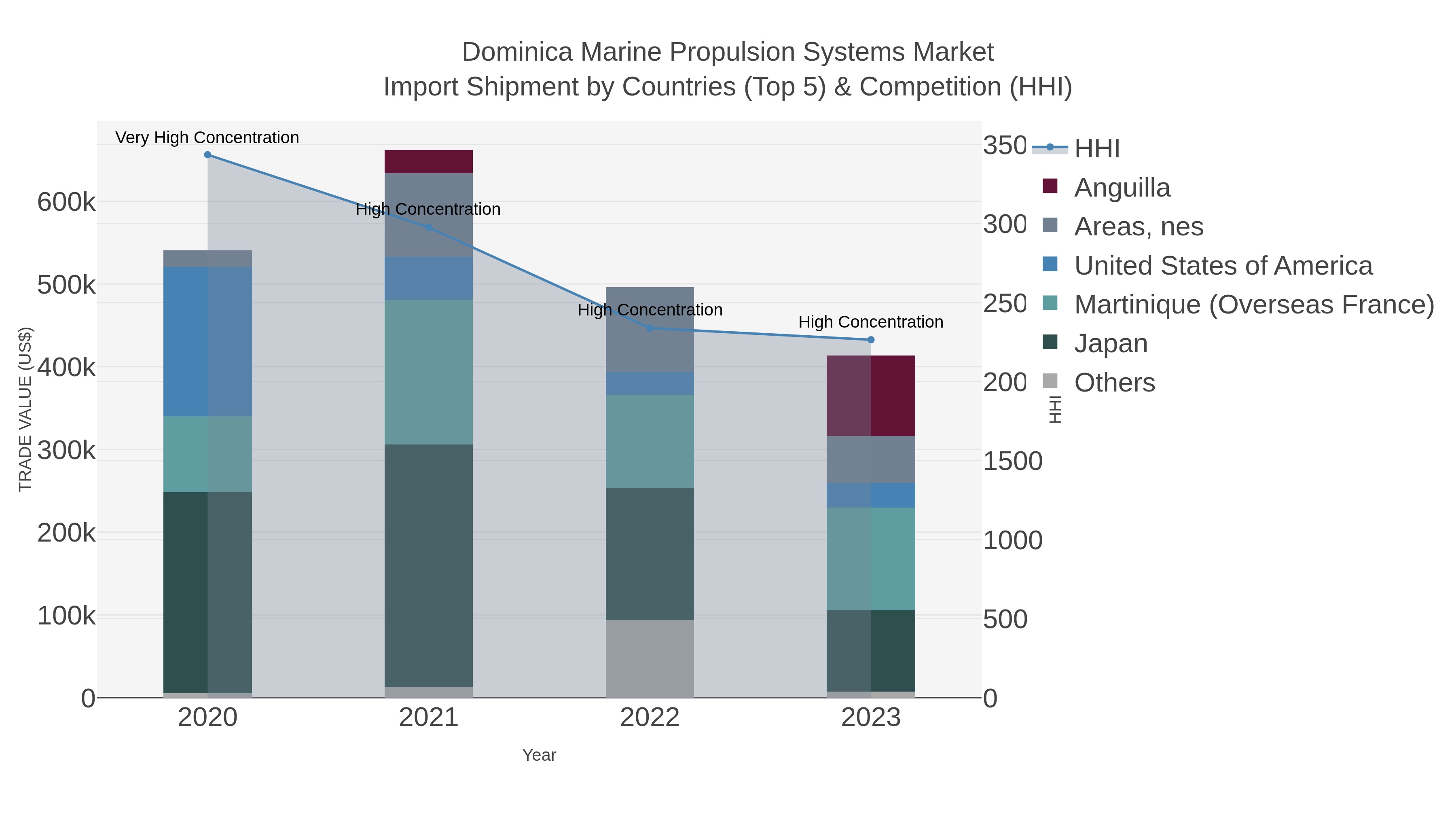 Dominica Marine Propulsion Systems Market Import Shipment by Countries (Top 5) & Competition (HHI)