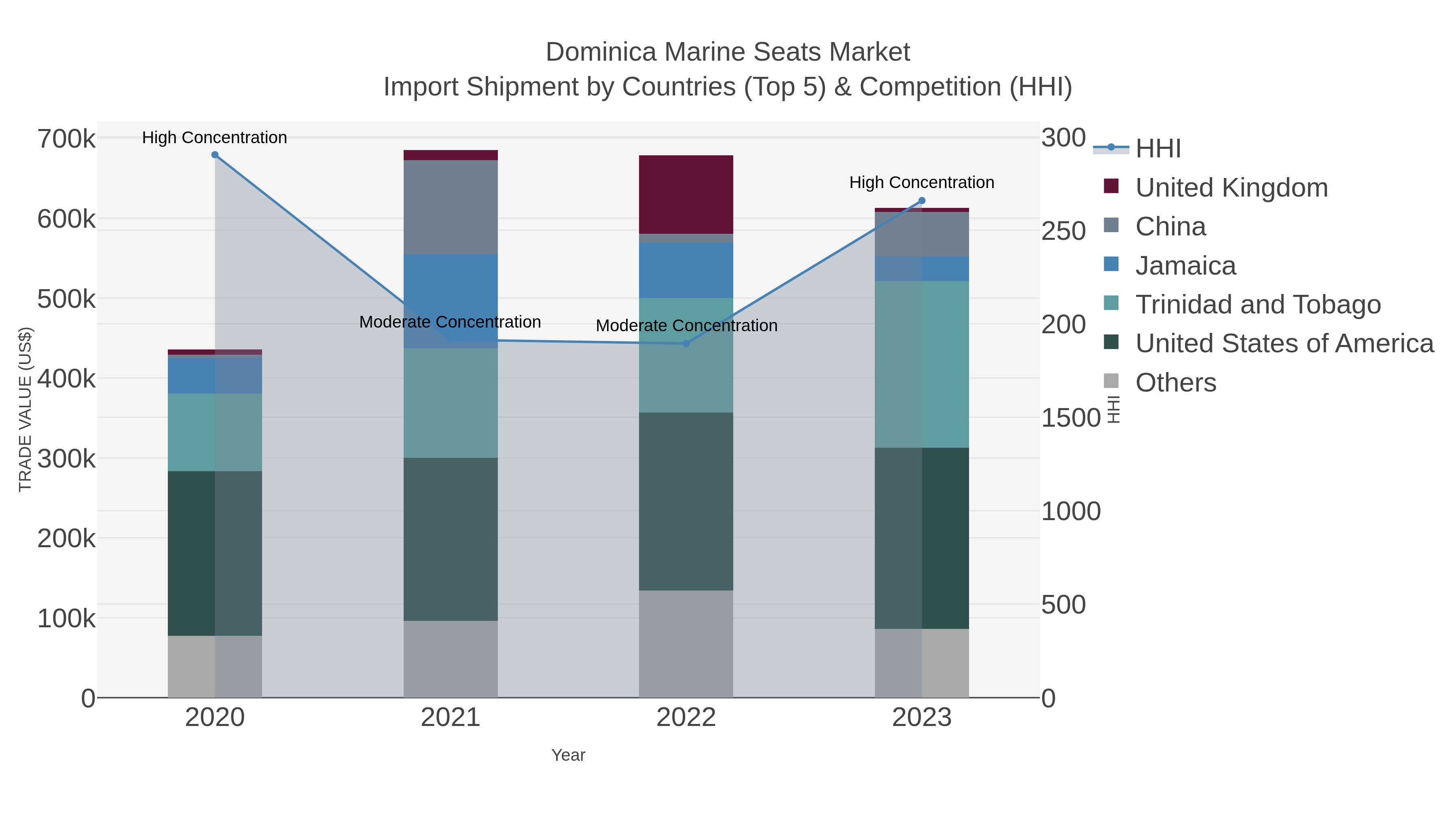 Dominica Marine Seats Market Import Shipment by Countries (Top 5) & Competition (HHI)