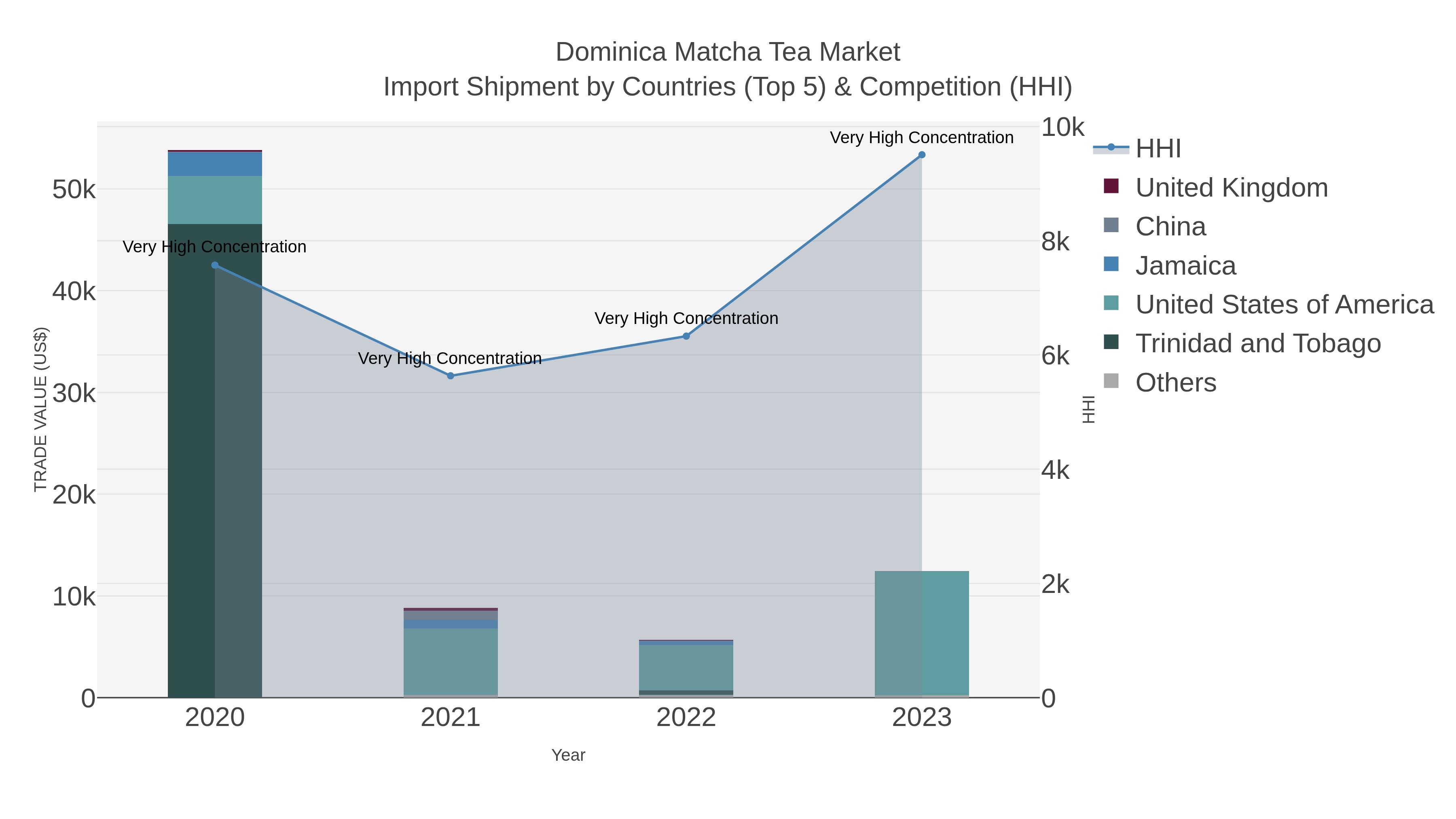 Dominica Matcha Tea Market Import Shipment by Countries (Top 5) & Competition (HHI)