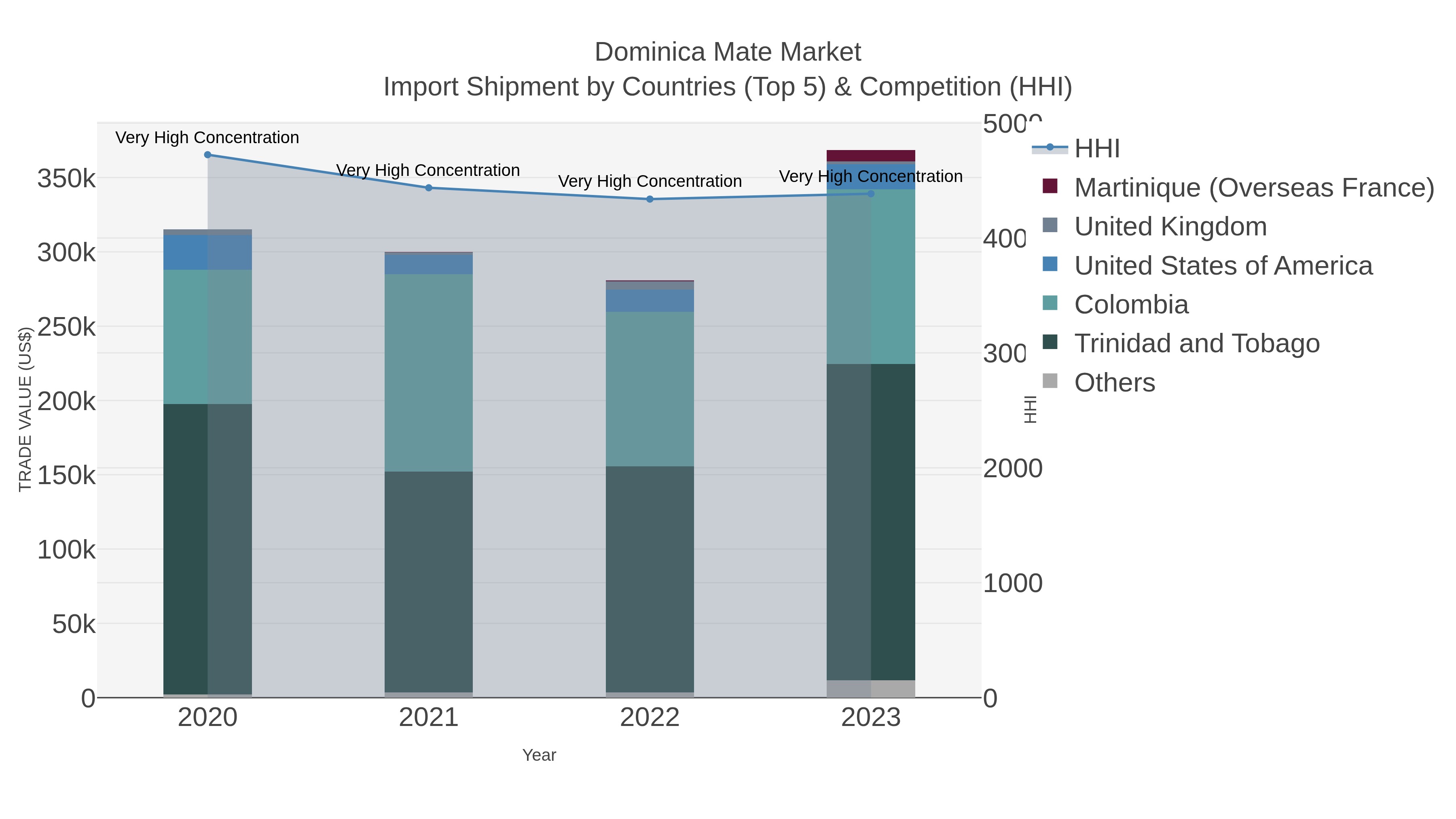 Dominica Mate Market Import Shipment by Countries (Top 5) & Competition (HHI)