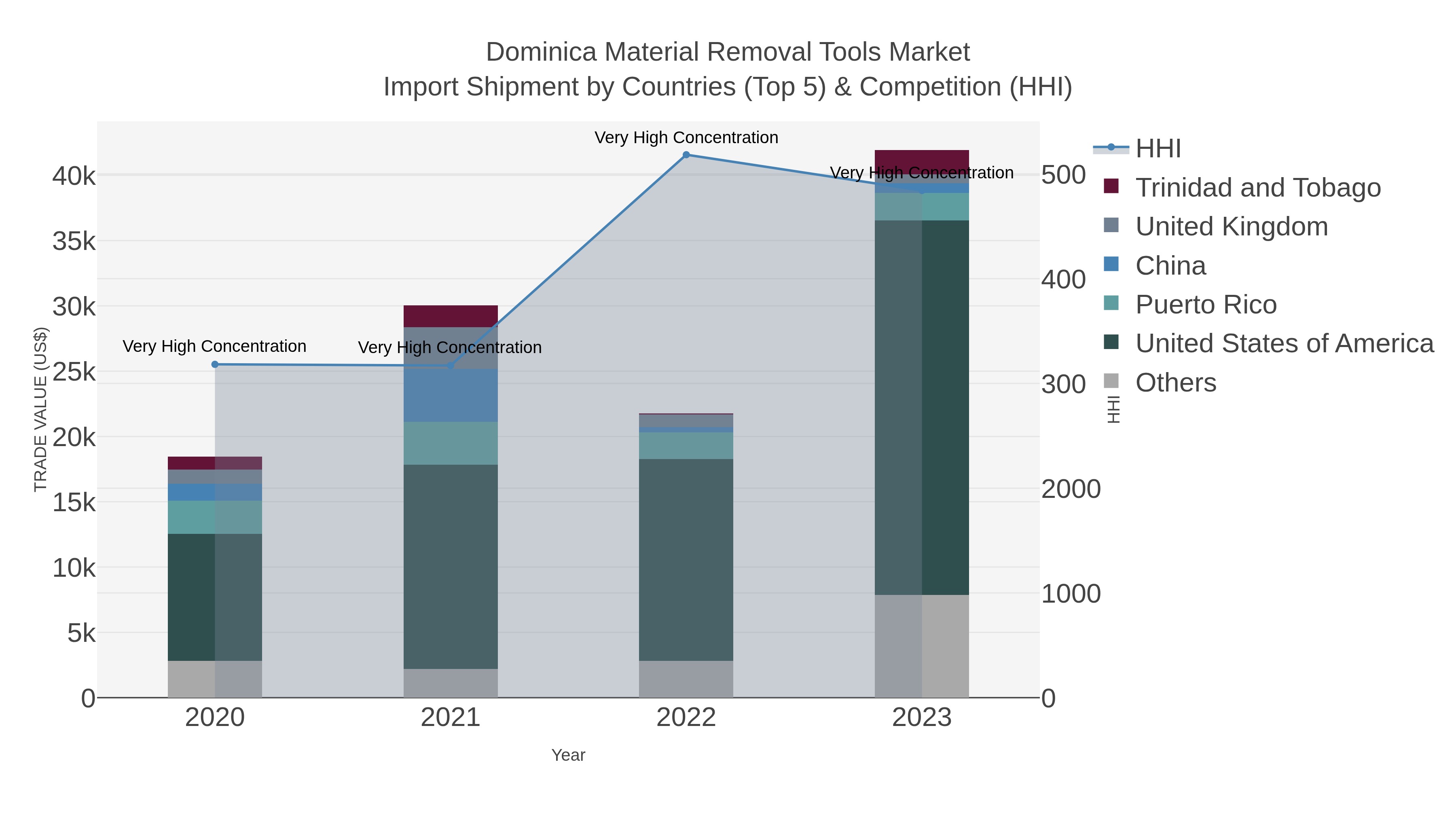 Dominica Material Removal Tools Market Import Shipment by Countries (Top 5) & Competition (HHI)