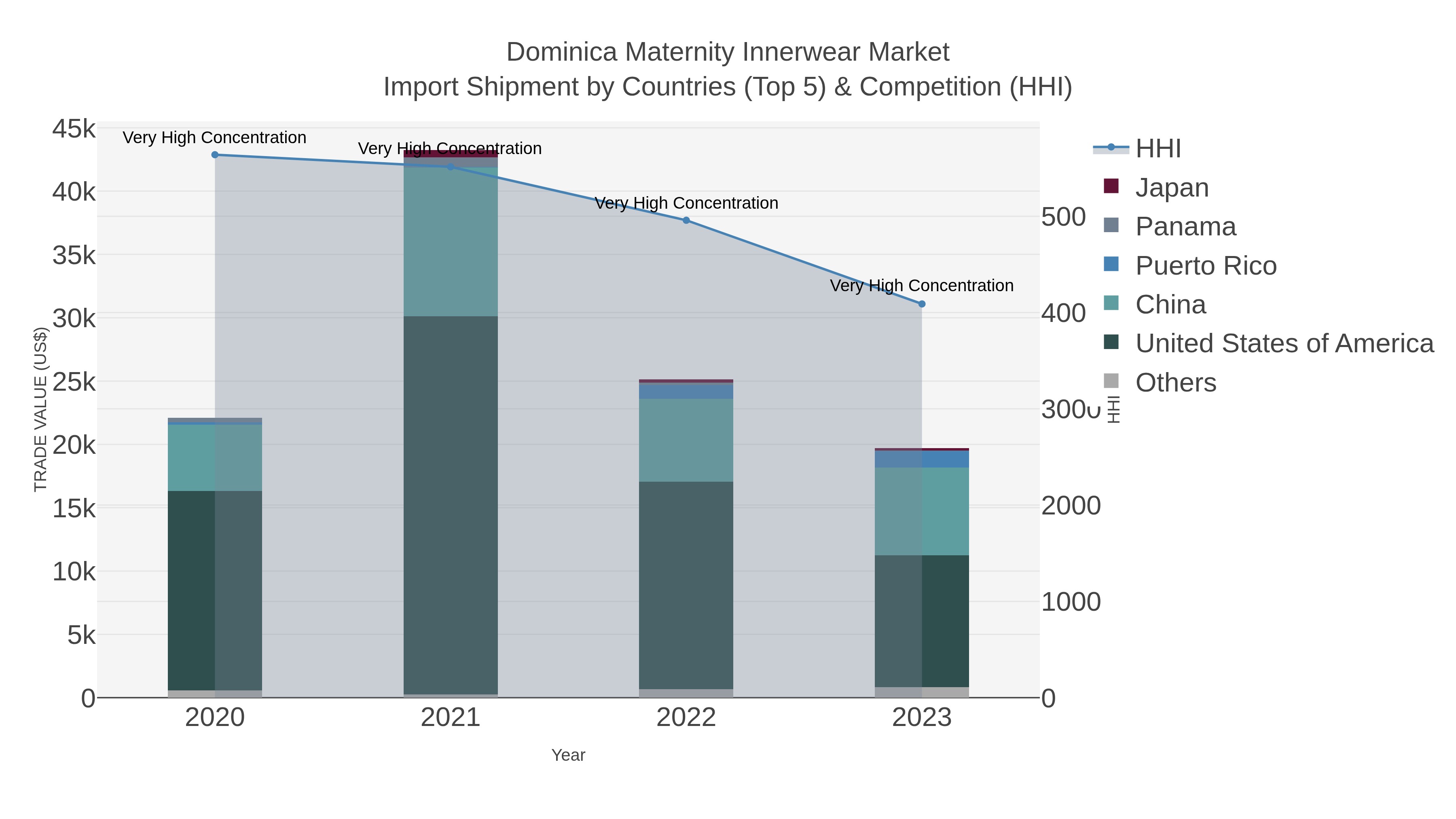 Dominica Maternity Innerwear Market Import Shipment by Countries (Top 5) & Competition (HHI)