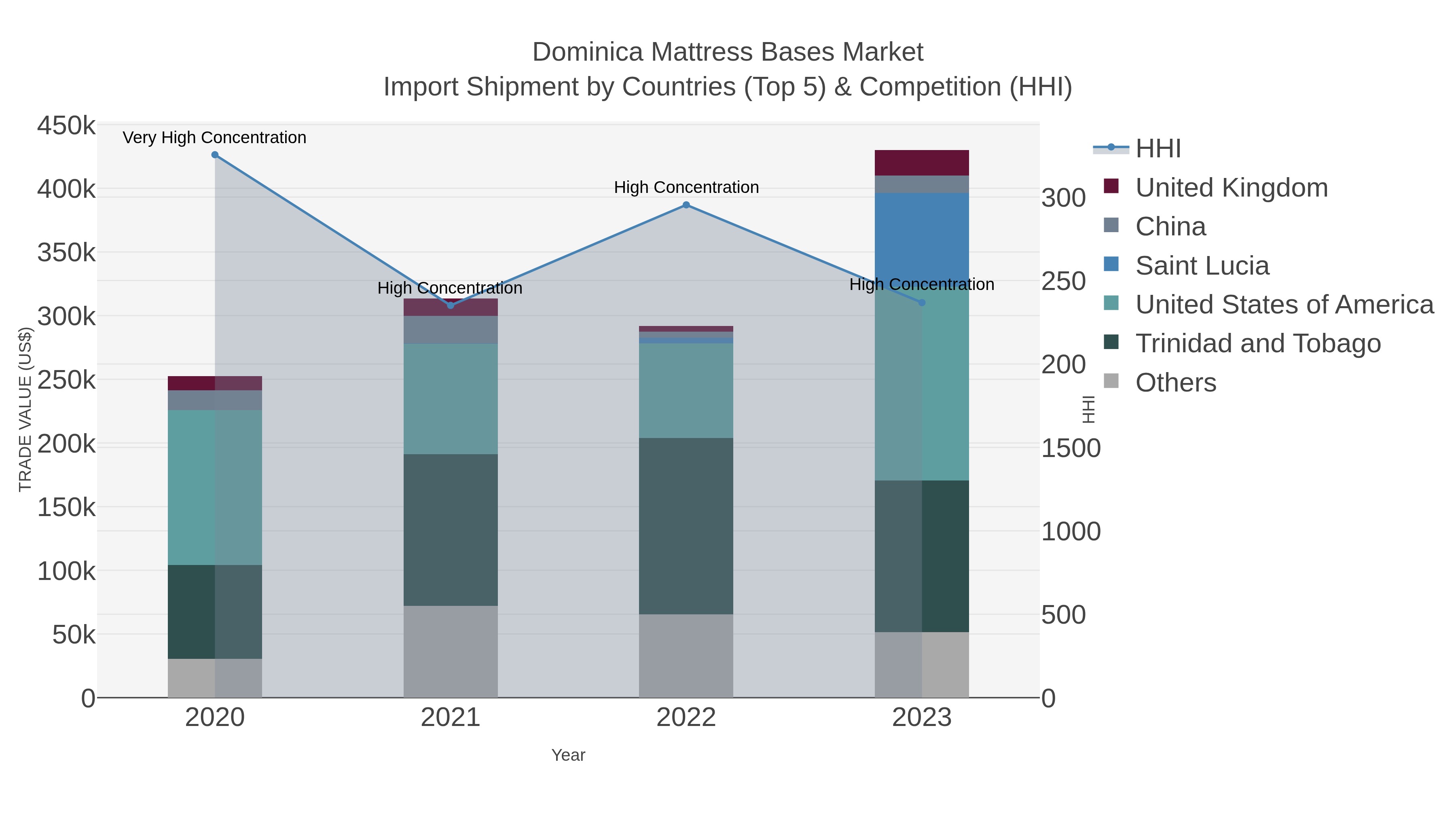 Dominica Mattress Bases Market Import Shipment by Countries (Top 5) & Competition (HHI)