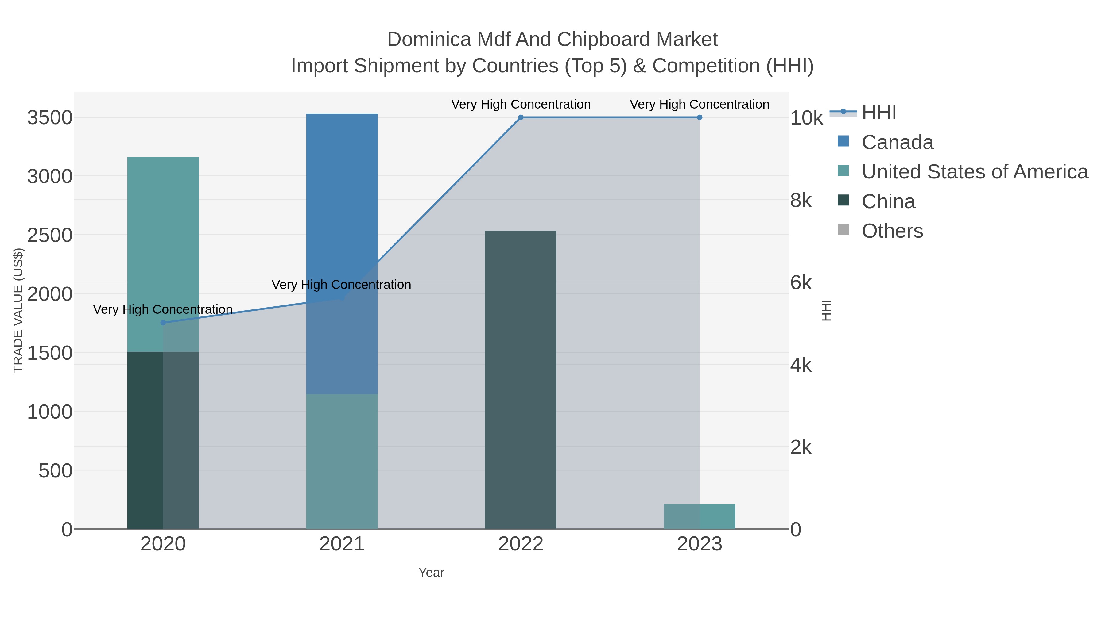 Dominica Mdf And Chipboard Market Import Shipment by Countries (Top 5) & Competition (HHI)