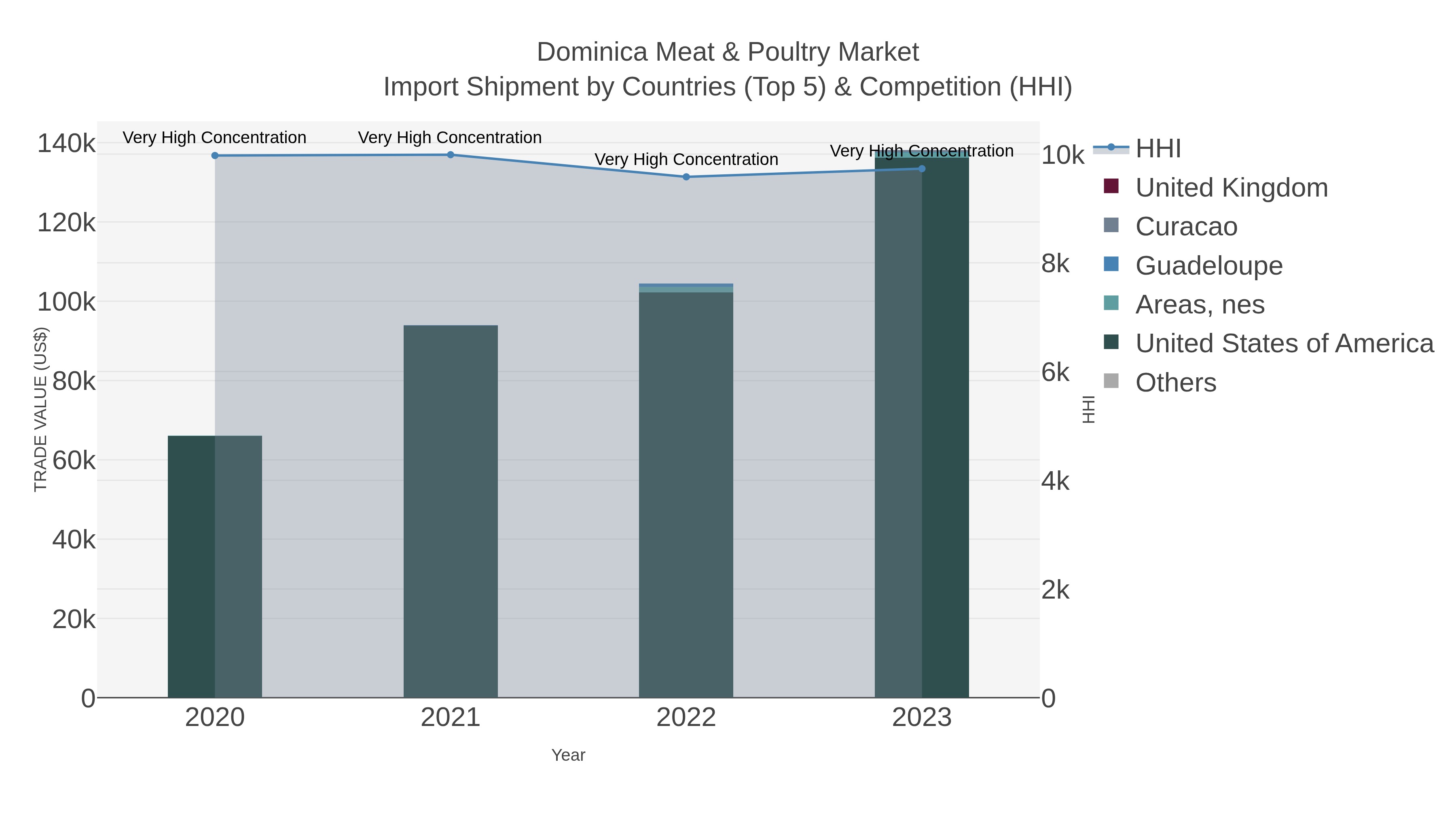 Dominica Meat & Poultry Market Import Shipment by Countries (Top 5) & Competition (HHI)