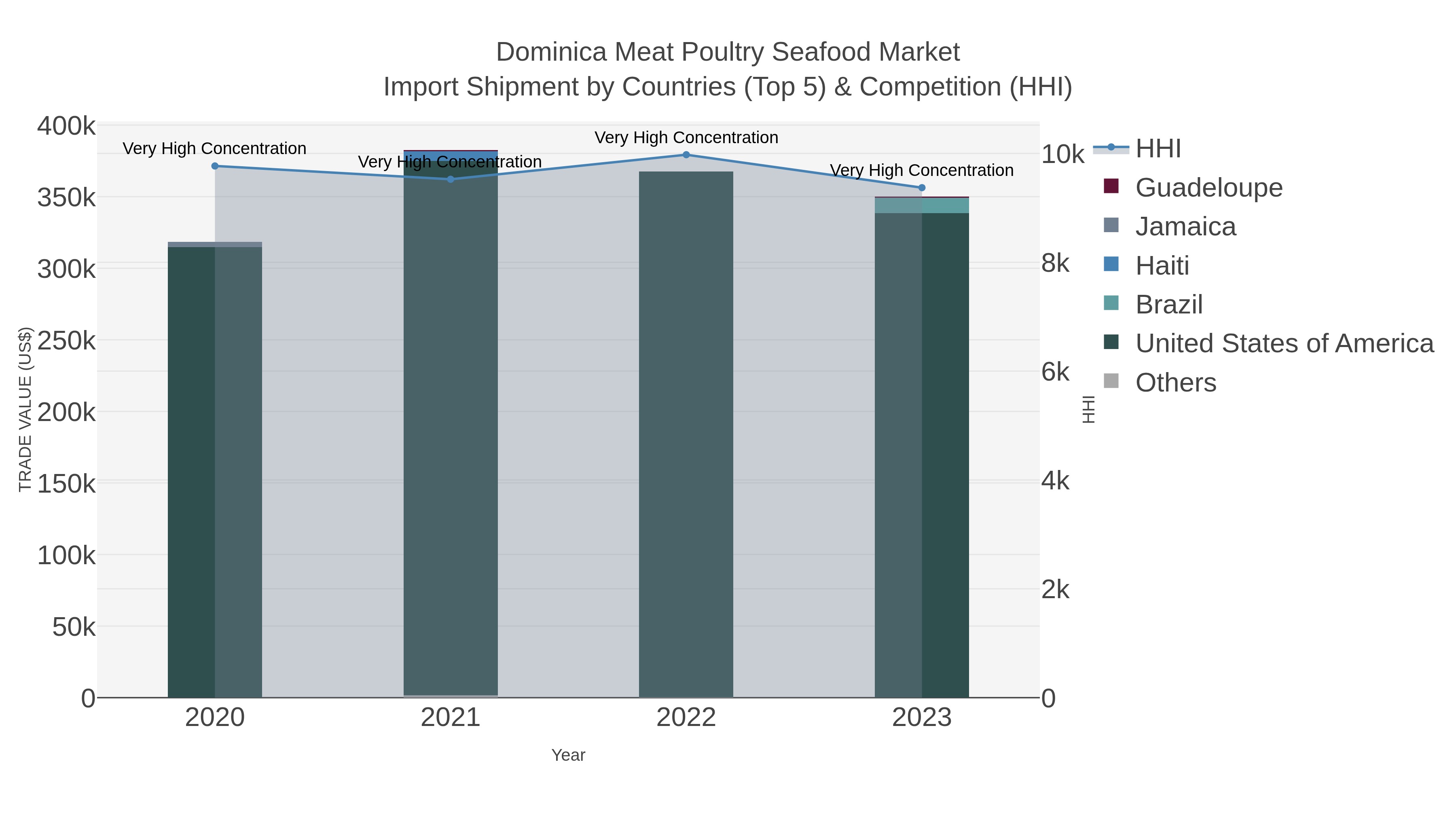 Dominica Meat Poultry Seafood Market Import Shipment by Countries (Top 5) & Competition (HHI)
