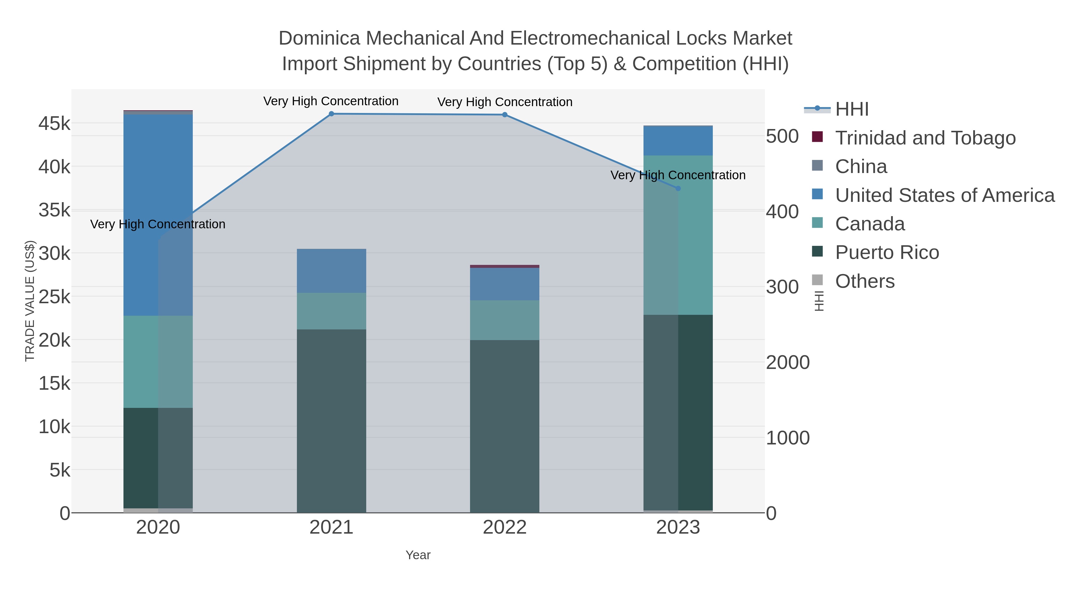 Dominica Mechanical And Electromechanical Locks Market Import Shipment by Countries (Top 5) & Competition (HHI)