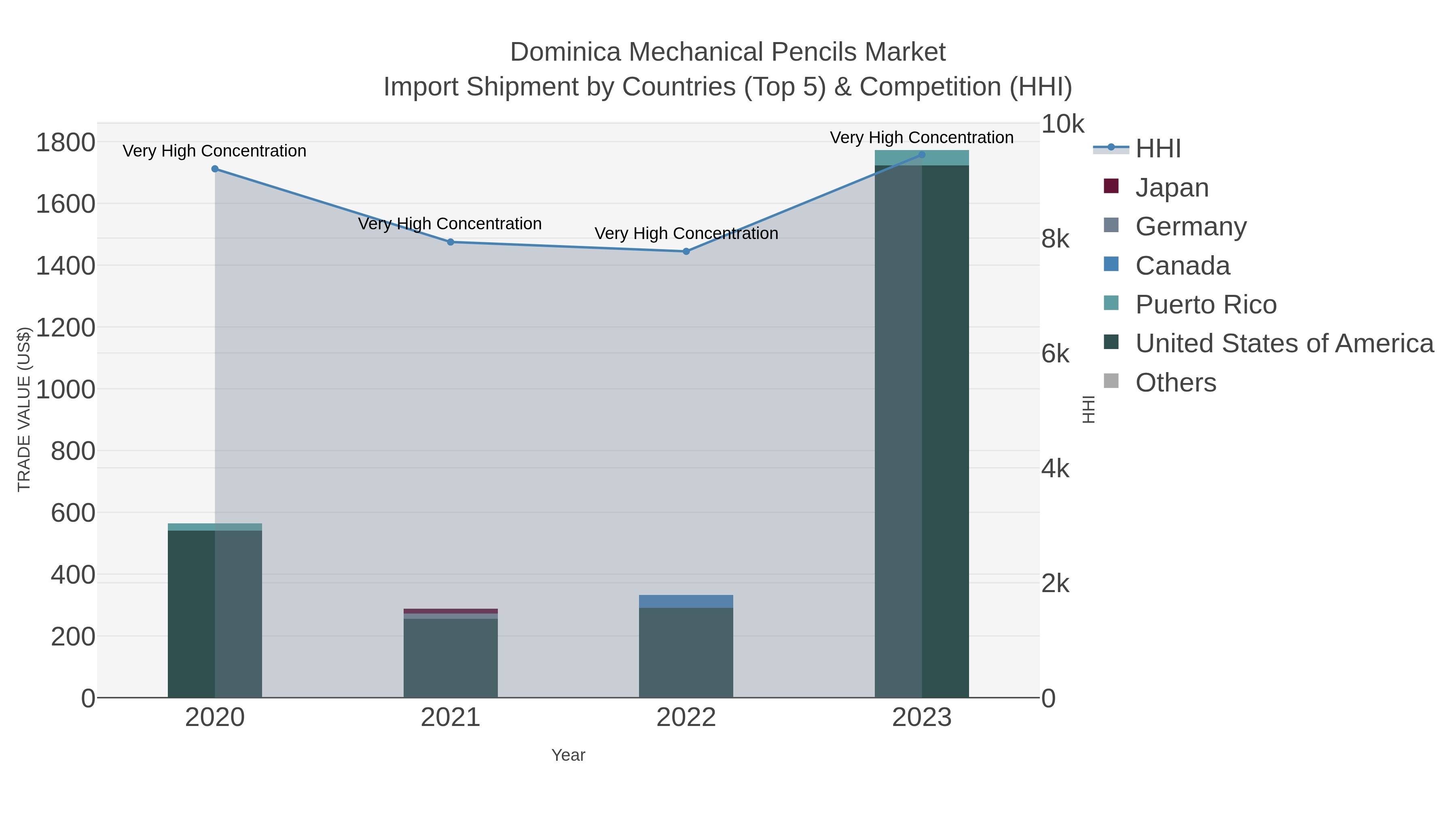 Dominica Mechanical Pencils Market Import Shipment by Countries (Top 5) & Competition (HHI)