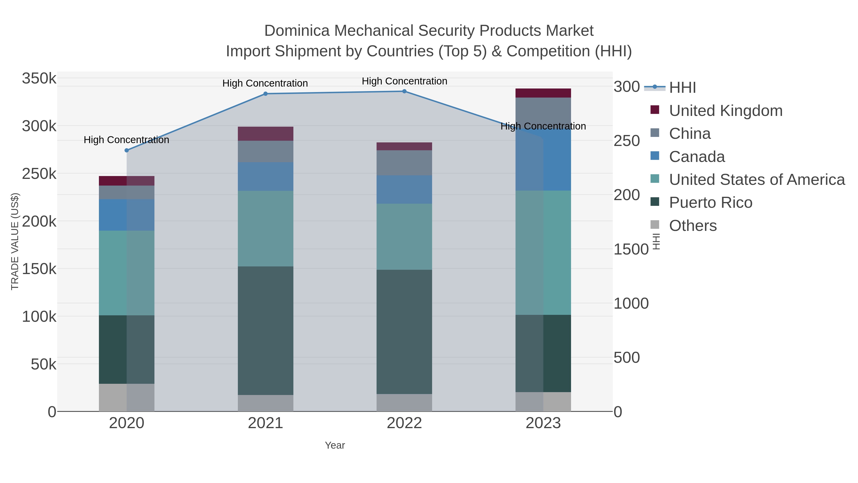 Dominica Mechanical Security Products Market Import Shipment by Countries (Top 5) & Competition (HHI)