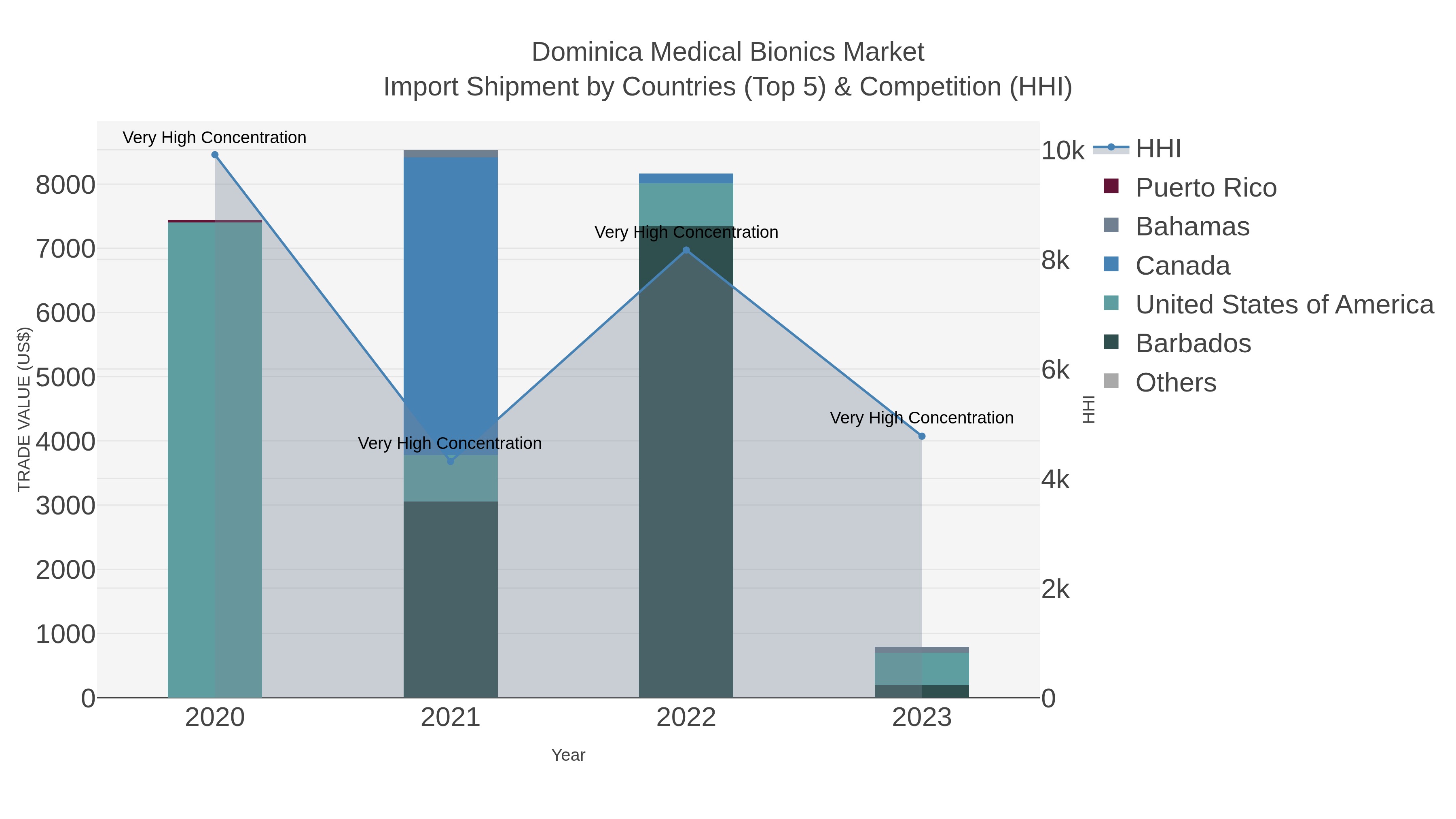 Dominica Medical Bionics Market Import Shipment by Countries (Top 5) & Competition (HHI)