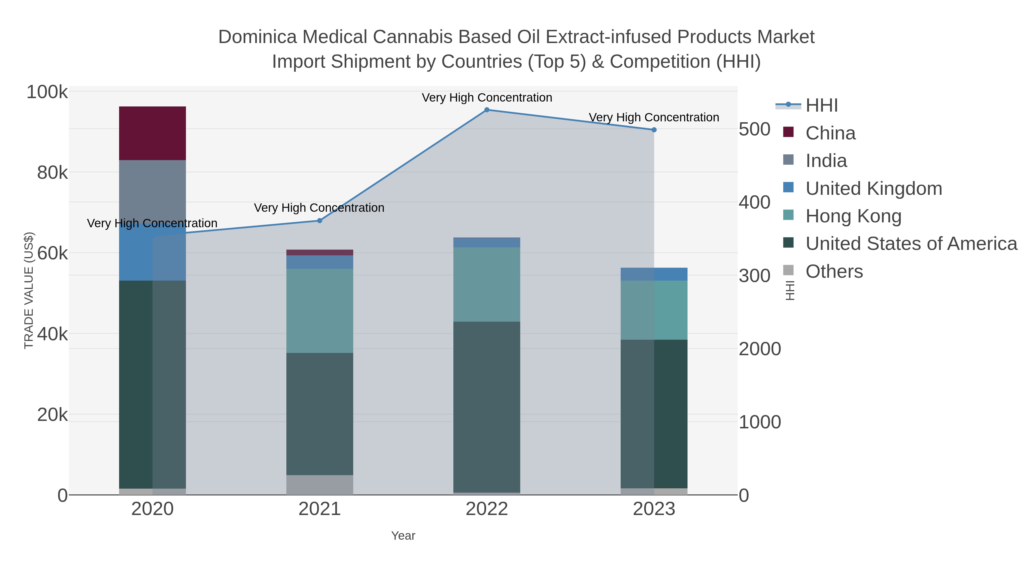 Dominica Medical Cannabis Based Oil Extract-infused Products Market Import Shipment by Countries (Top 5) & Competition (HHI)