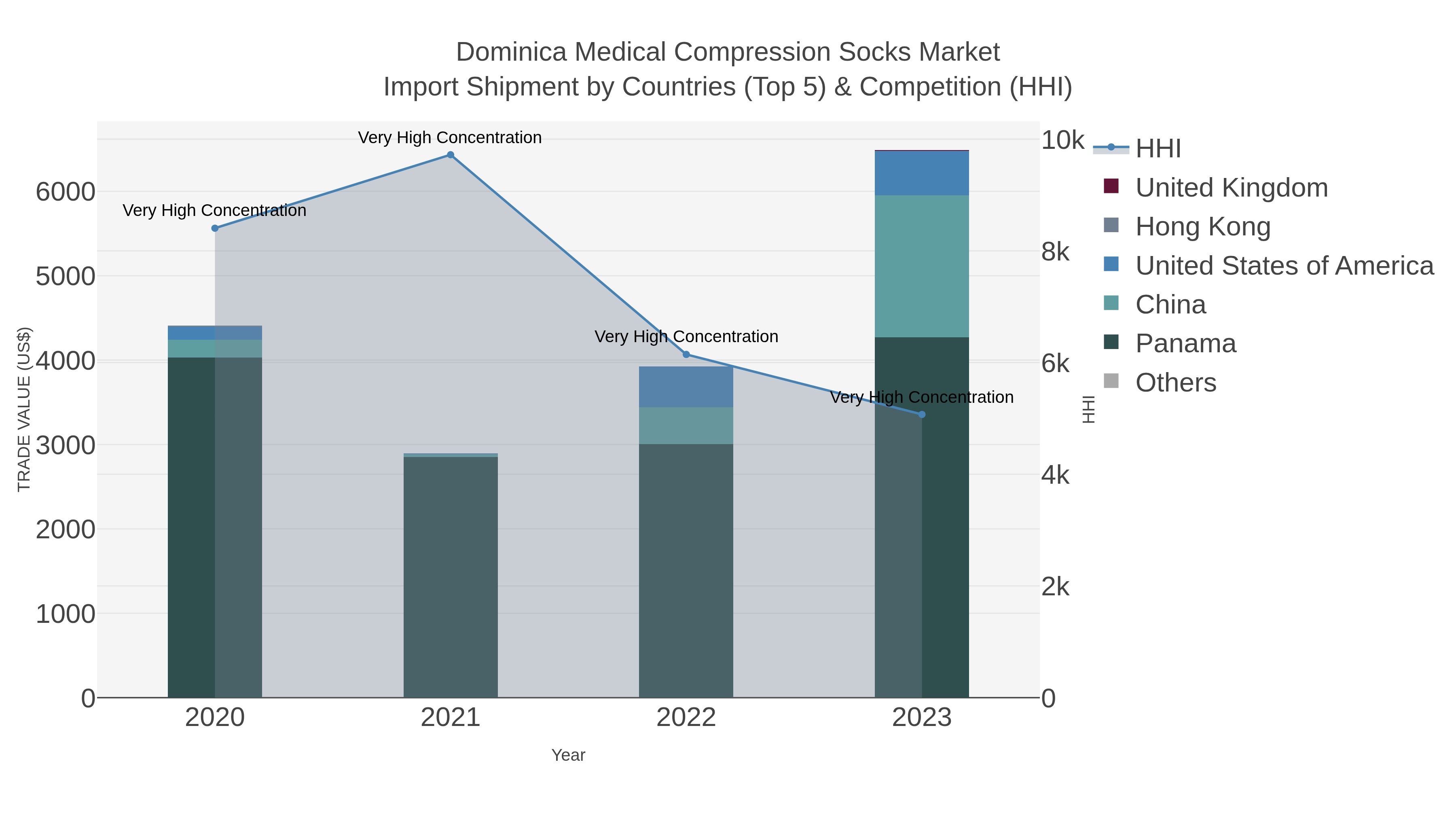 Dominica Medical Compression Socks Market Import Shipment by Countries (Top 5) & Competition (HHI)