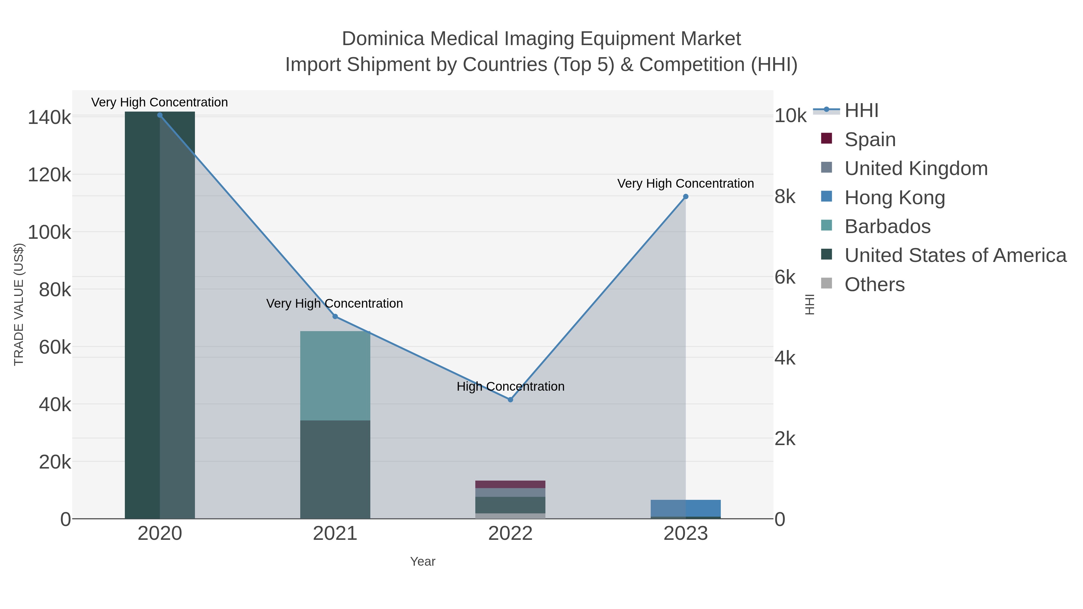 Dominica Medical Imaging Equipment Market Import Shipment by Countries (Top 5) & Competition (HHI)