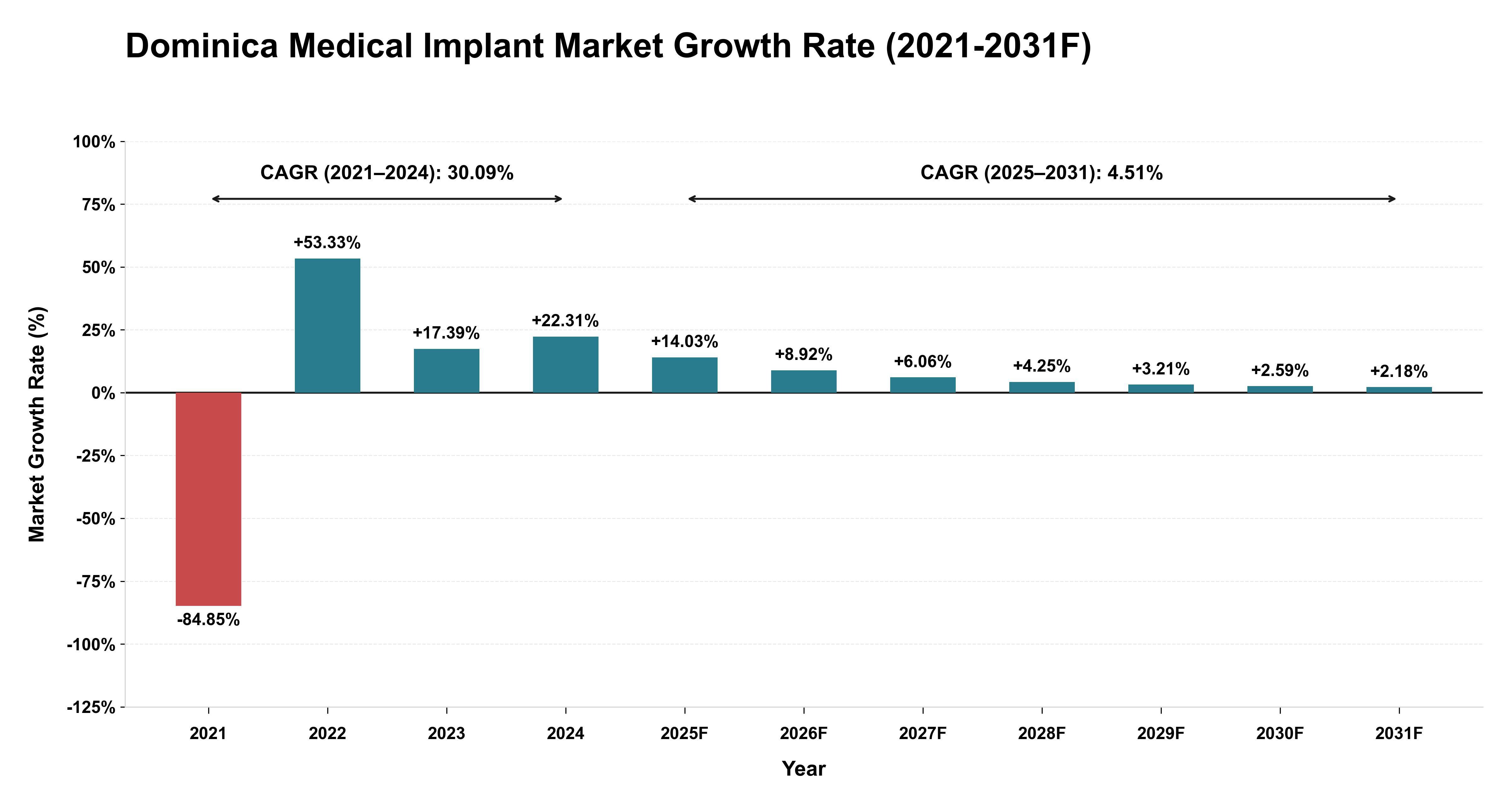 Dominica Medical Implant Market Year-wise Growth Rate (2021-2031F)