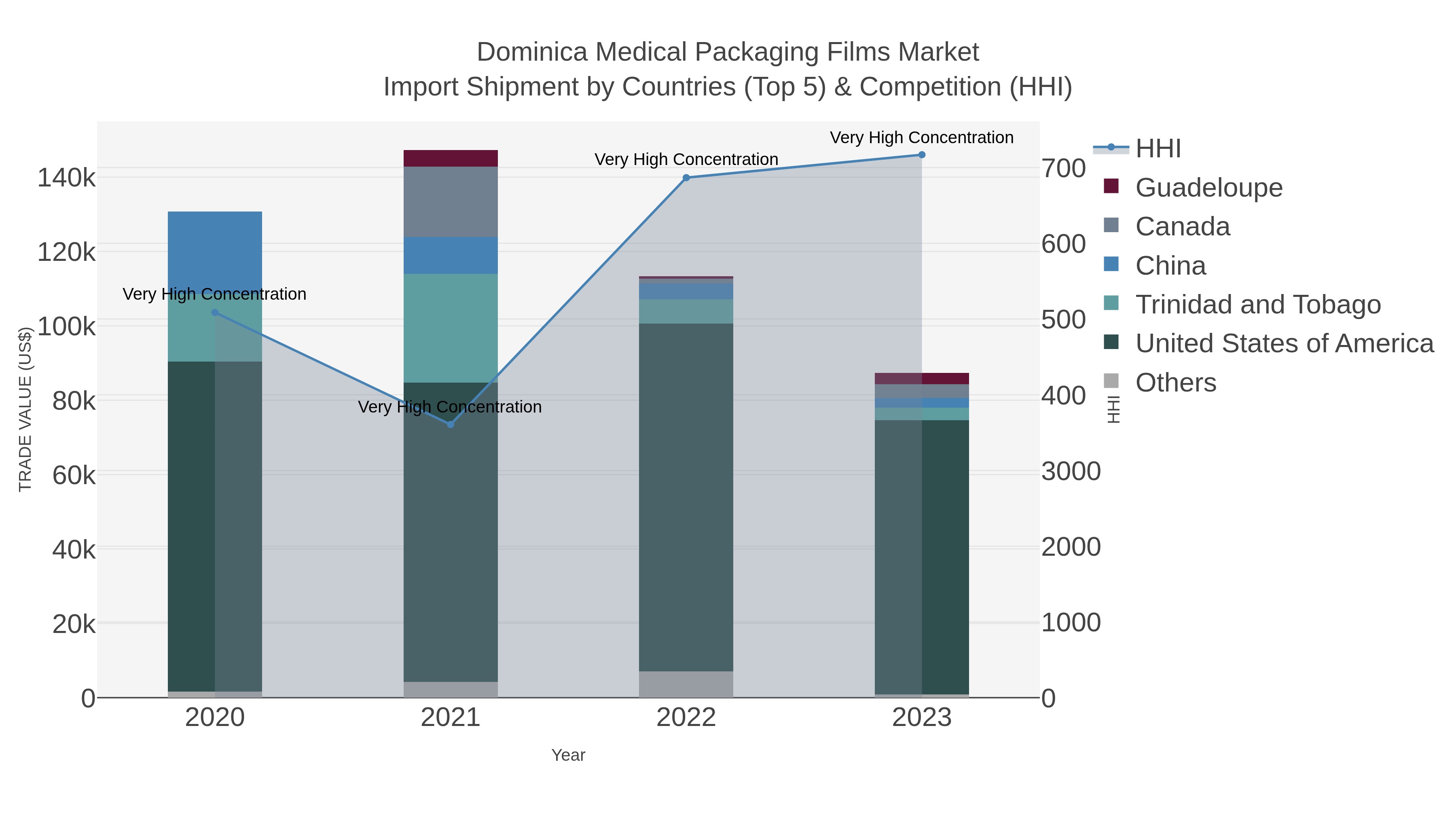 Dominica Medical Packaging Films Market Import Shipment by Countries (Top 5) & Competition (HHI)