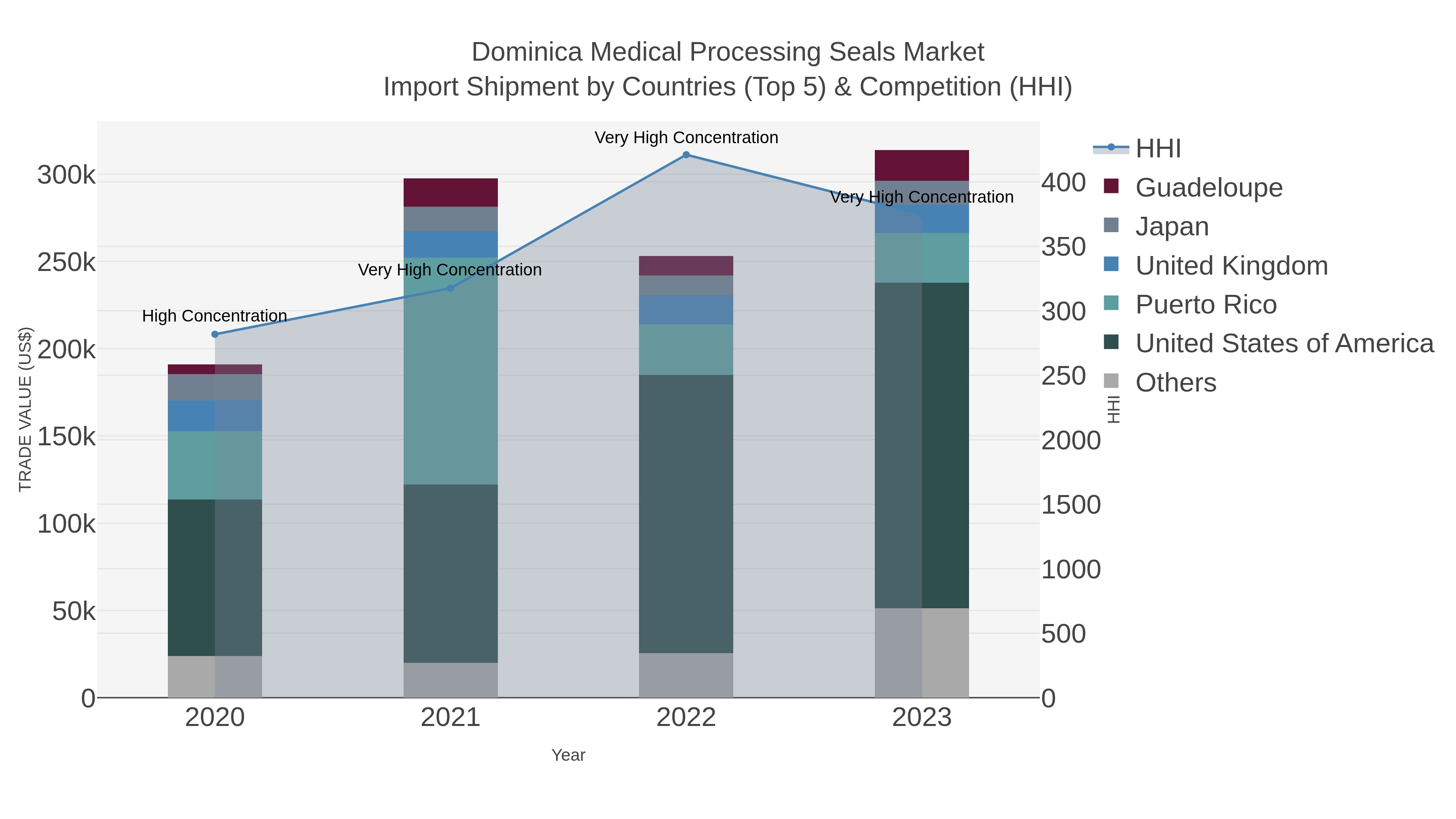 Dominica Medical Processing Seals Market Import Shipment by Countries (Top 5) & Competition (HHI)