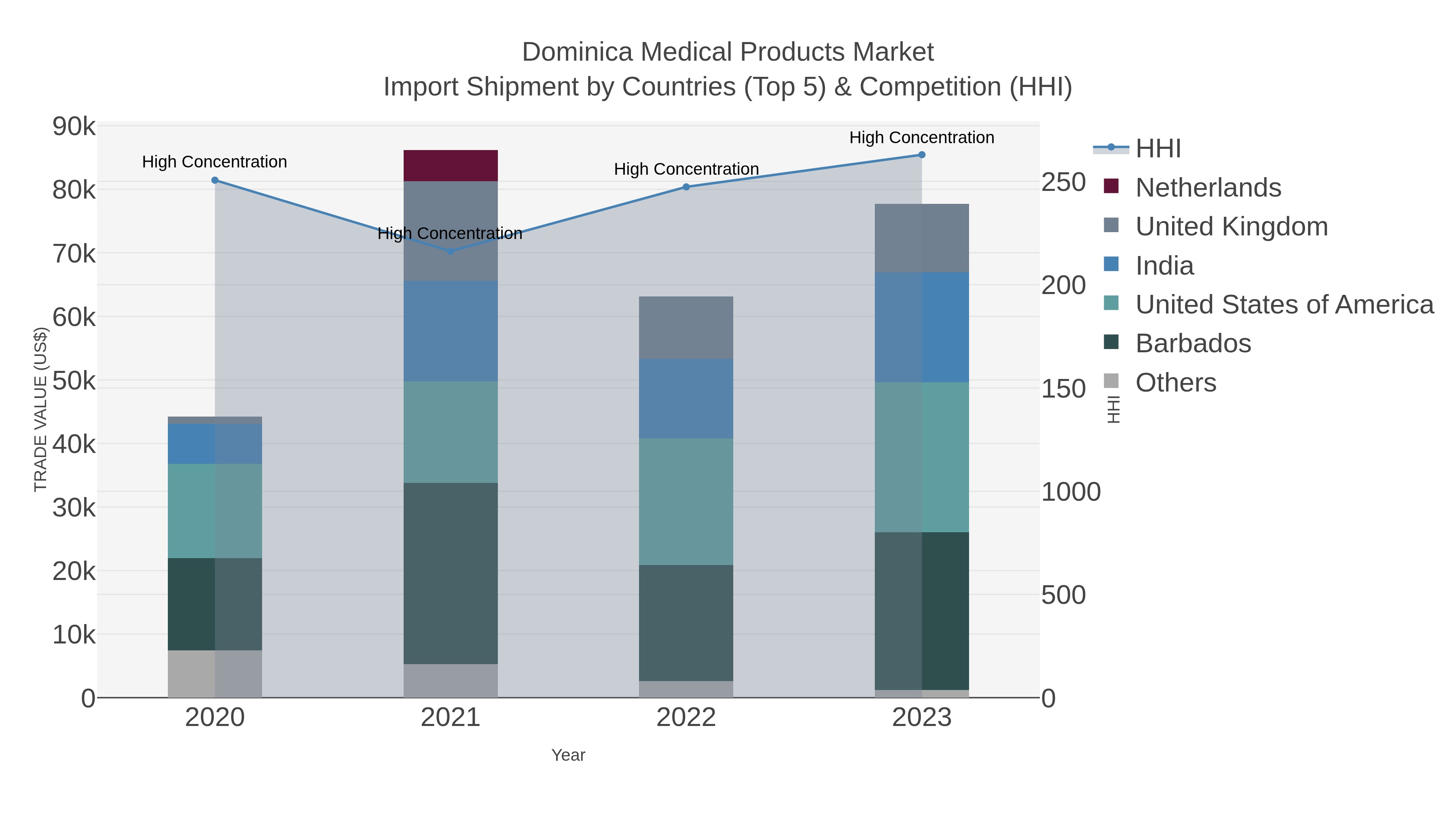 Dominica Medical Products Market Import Shipment by Countries (Top 5) & Competition (HHI)