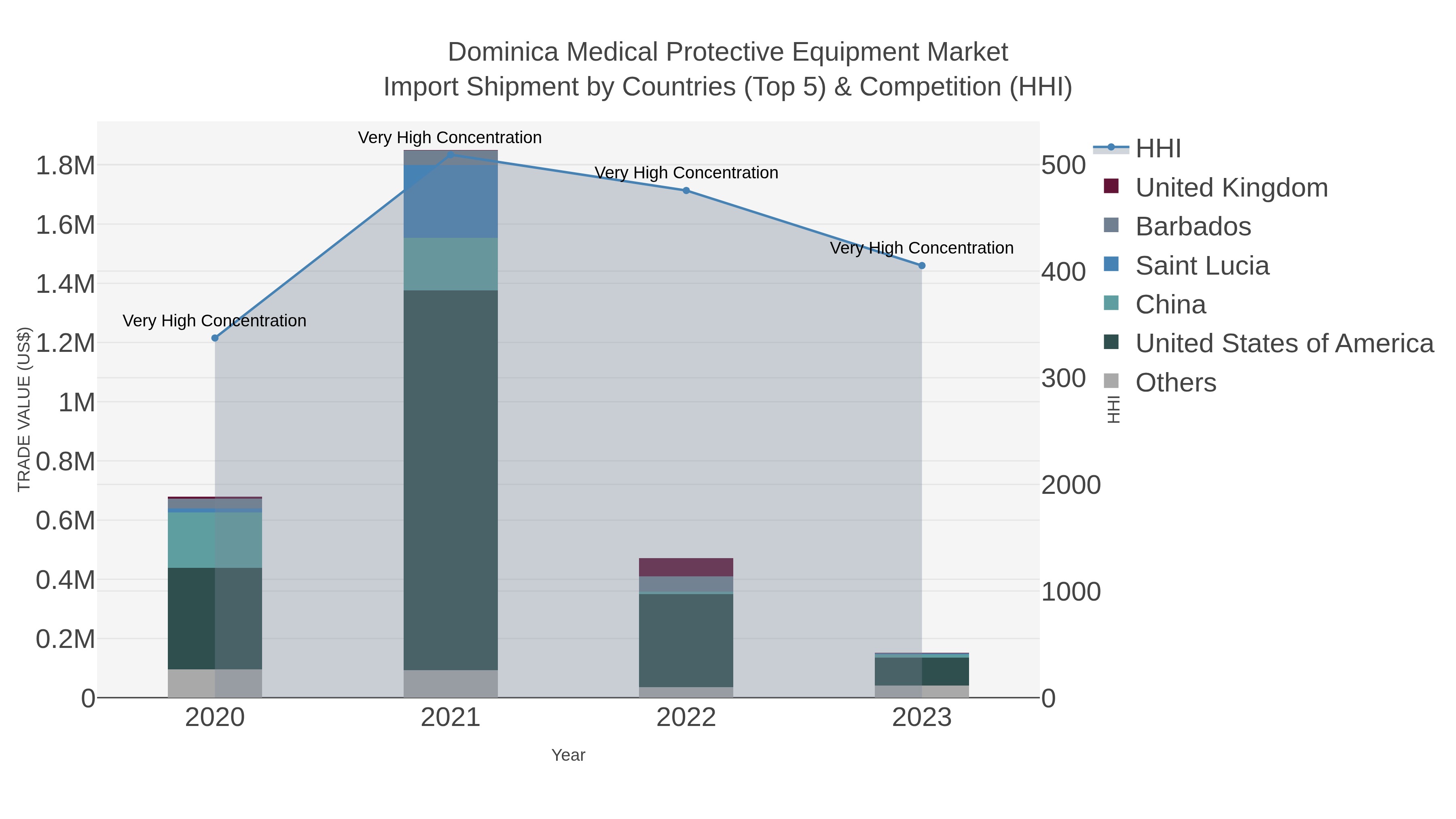 Dominica Medical Protective Equipment Market Import Shipment by Countries (Top 5) & Competition (HHI)