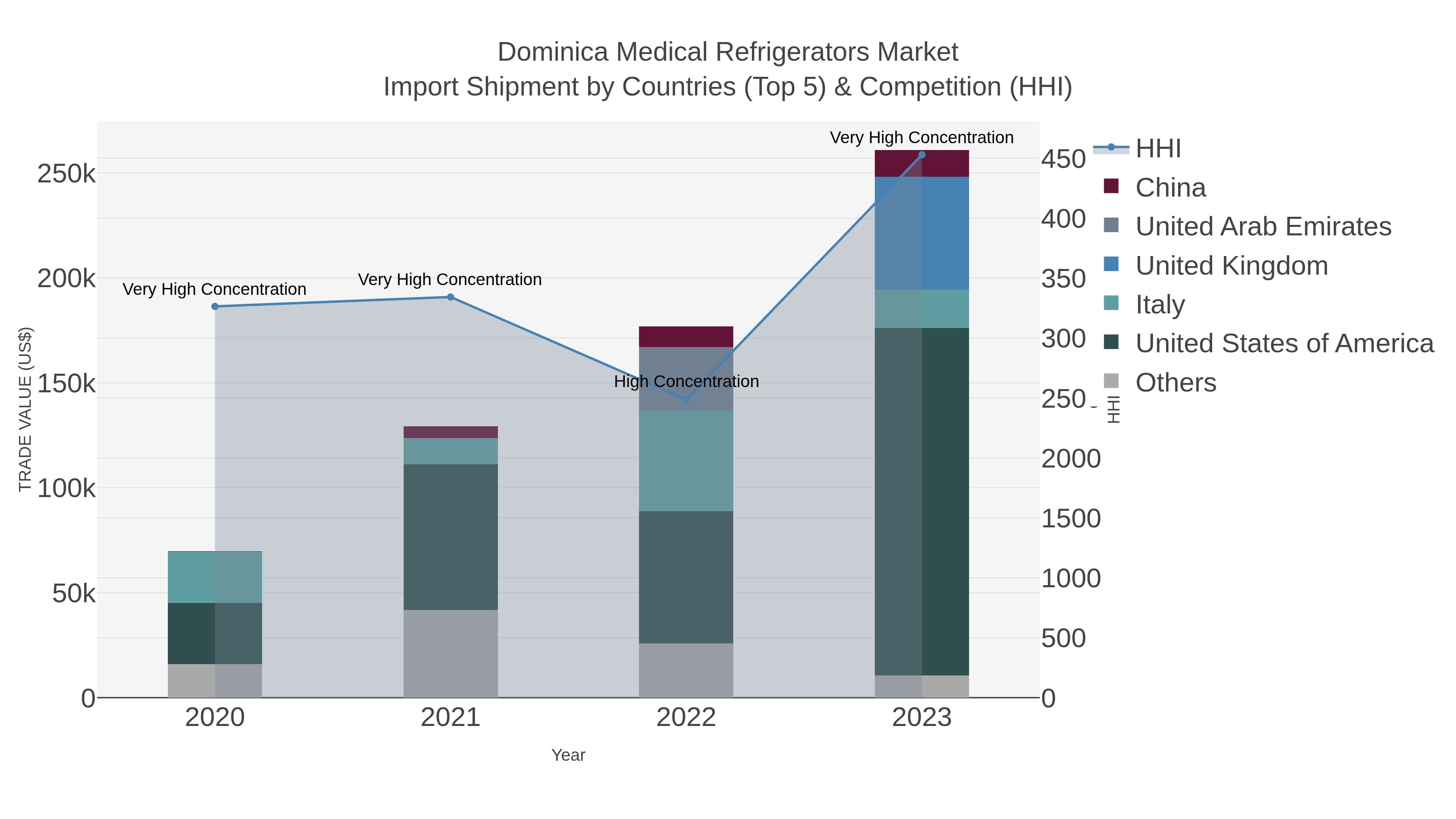 Dominica Medical Refrigerators Market Import Shipment by Countries (Top 5) & Competition (HHI)