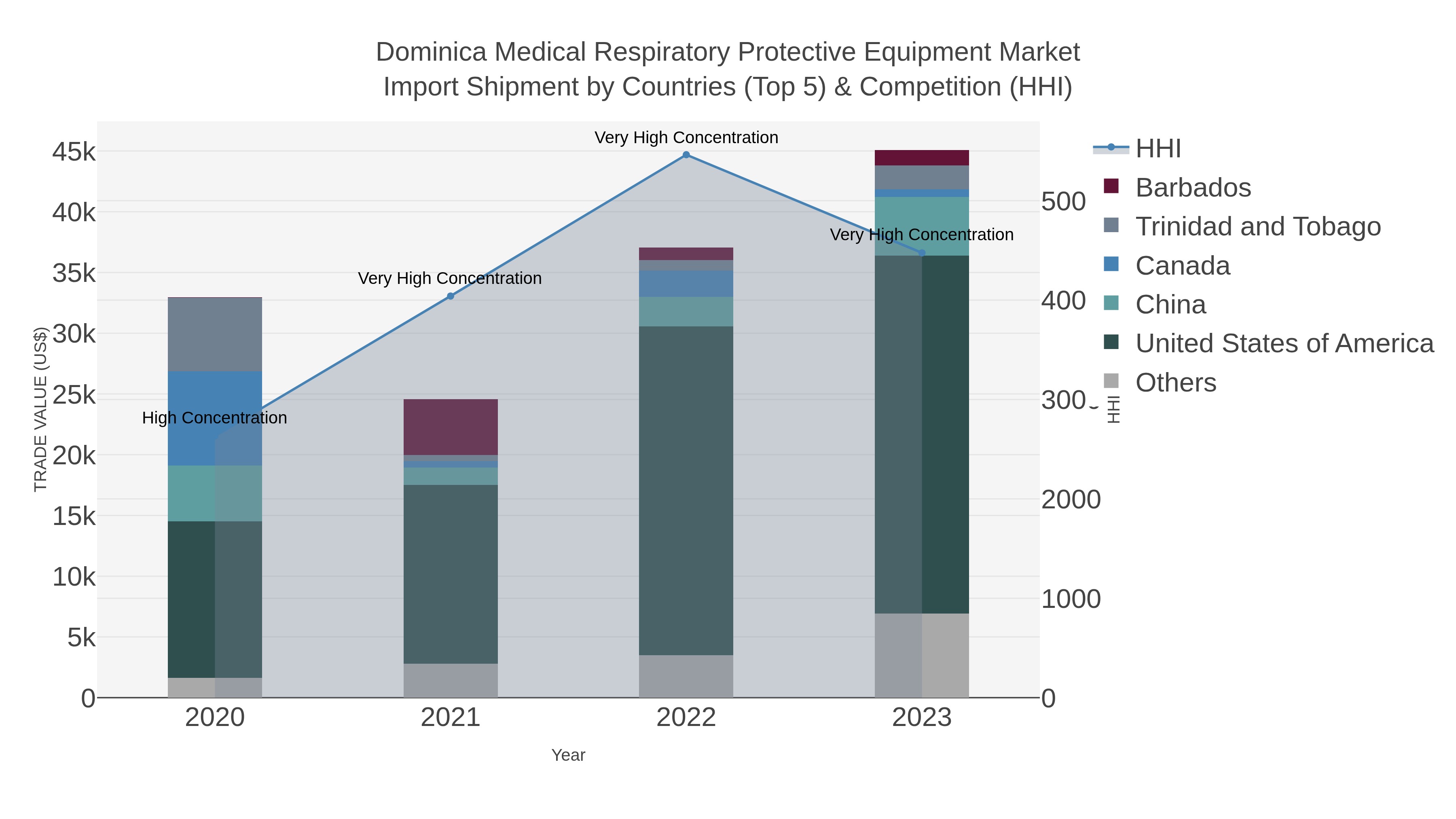 Dominica Medical Respiratory Protective Equipment Market Import Shipment by Countries (Top 5) & Competition (HHI)