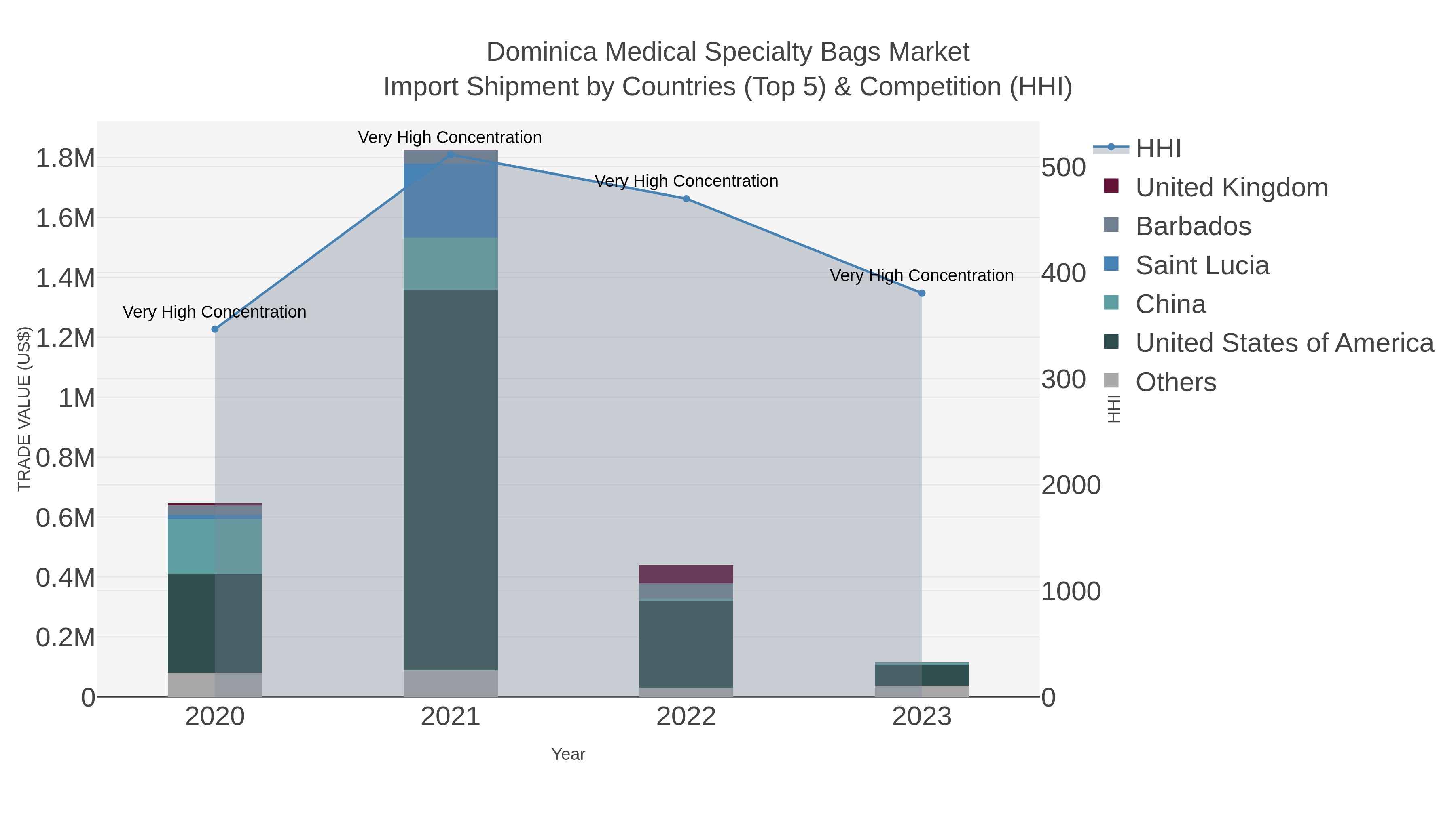 Dominica Medical Specialty Bags Market Import Shipment by Countries (Top 5) & Competition (HHI)
