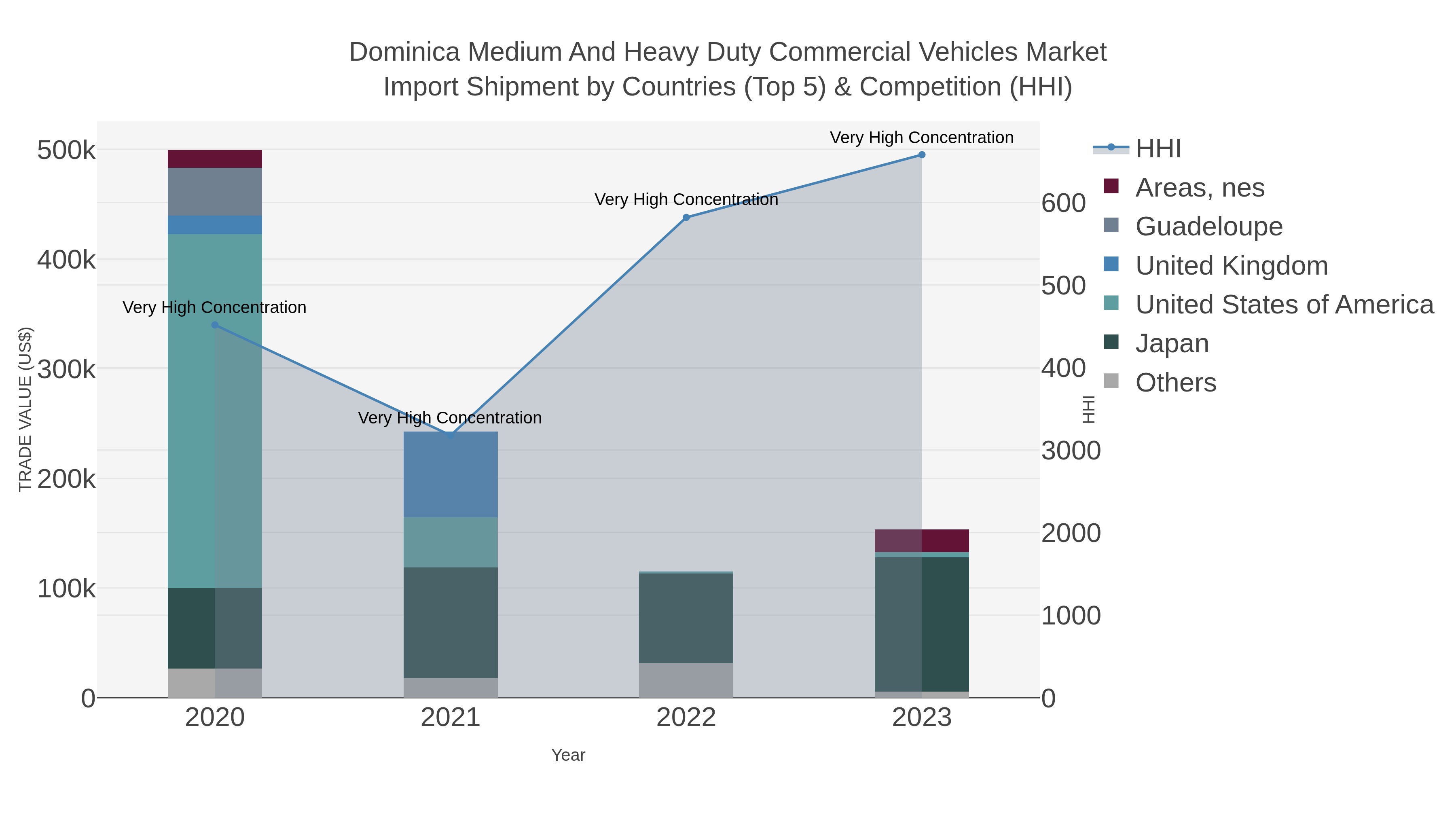 Dominica Medium And Heavy Duty Commercial Vehicles Market Import Shipment by Countries (Top 5) & Competition (HHI)