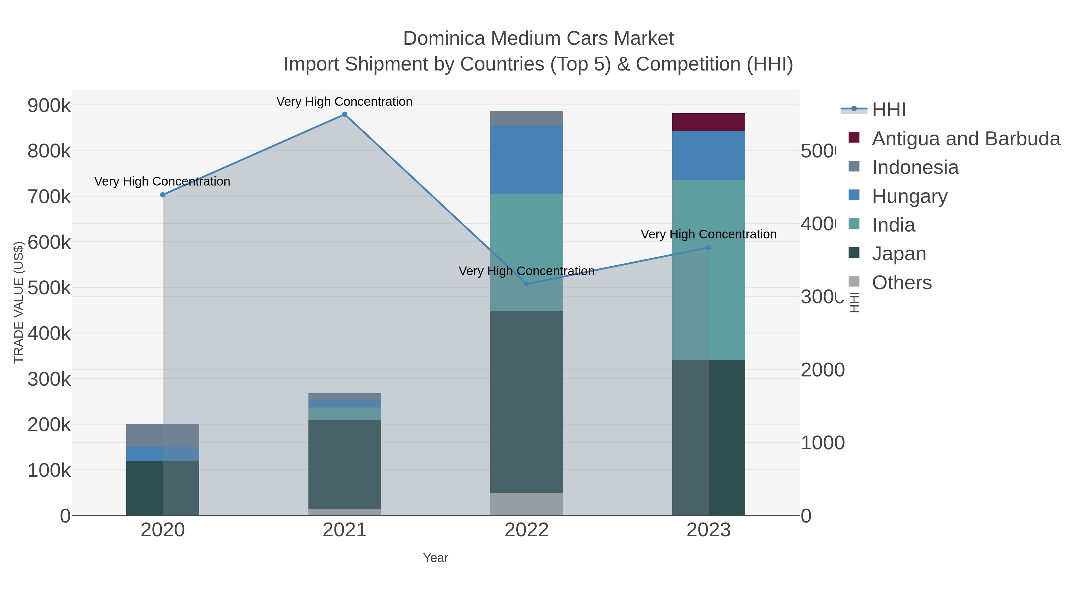 Dominica Medium Cars Market Import Shipment by Countries (Top 5) & Competition (HHI)