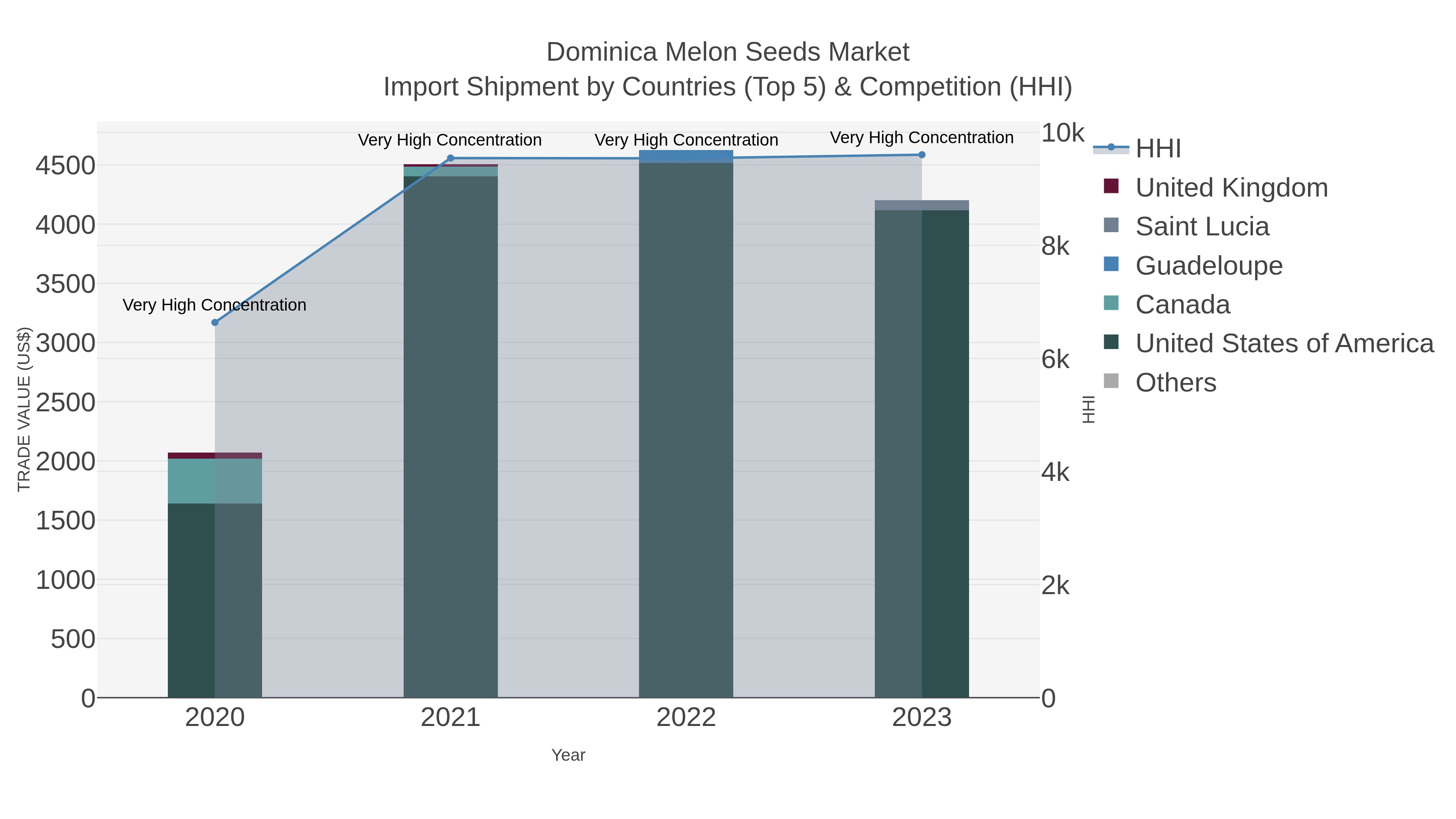Dominica Melon Seeds Market Import Shipment by Countries (Top 5) & Competition (HHI)