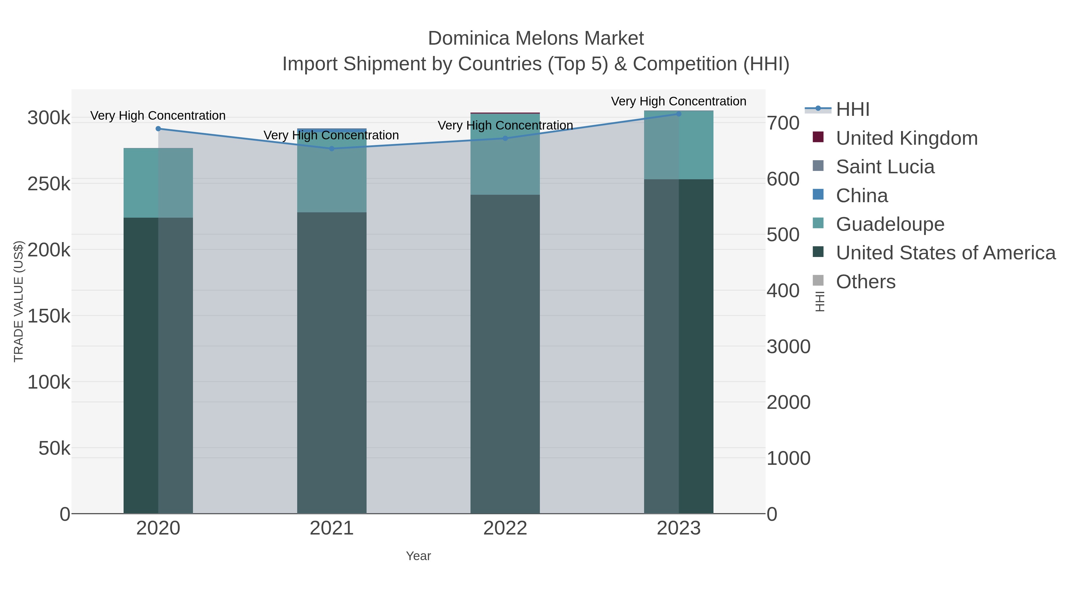Dominica Melons Market Import Shipment by Countries (Top 5) & Competition (HHI)