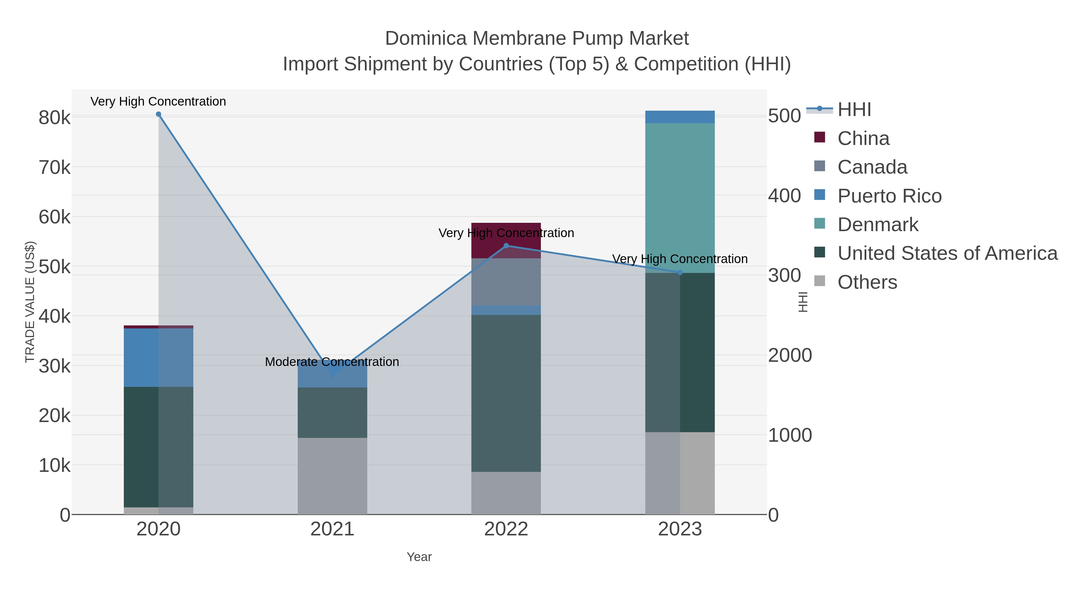 Dominica Membrane Pump Market Import Shipment by Countries (Top 5) & Competition (HHI)