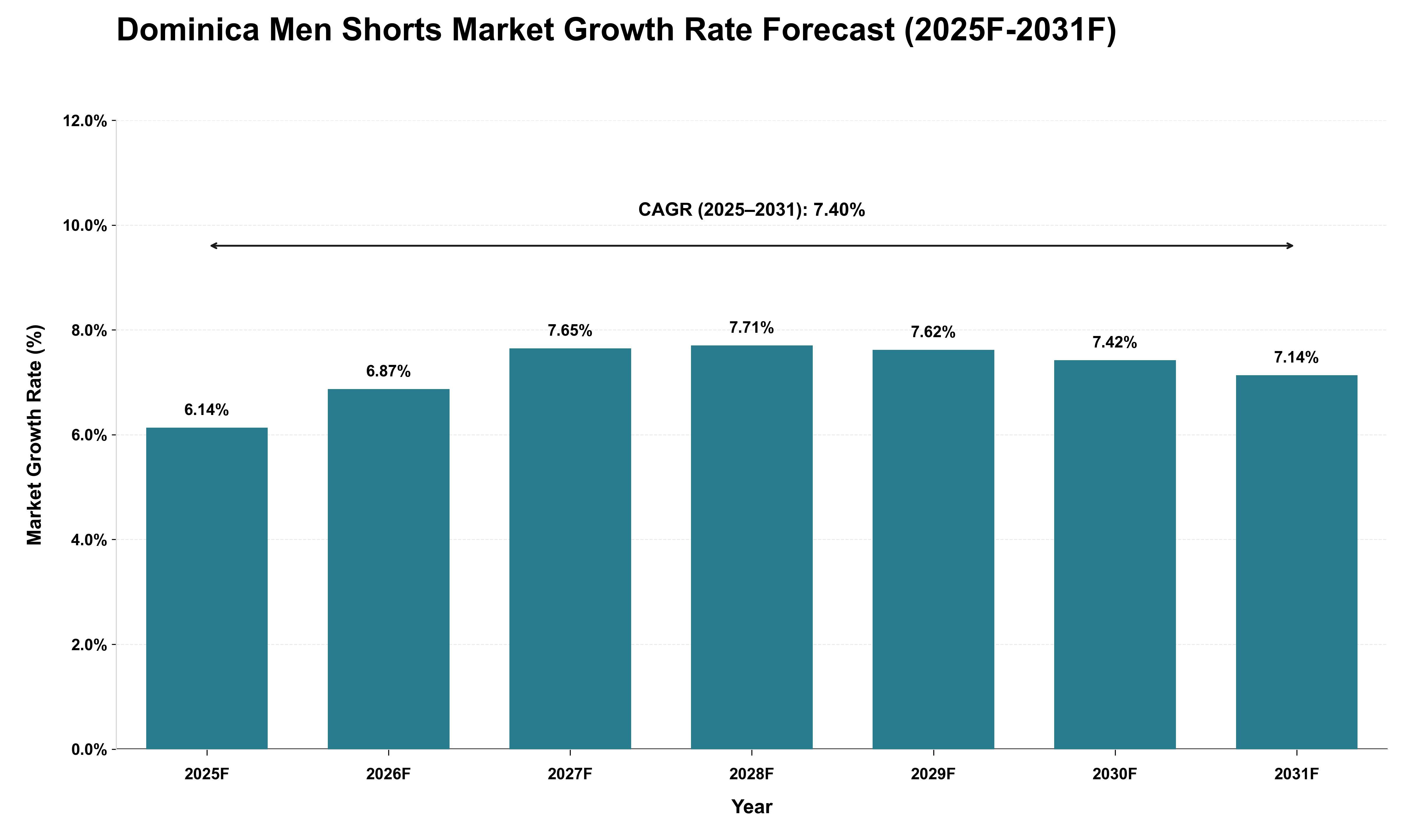 Dominica Men Shorts Market Growth Rate Analysis (2025 - 2031)