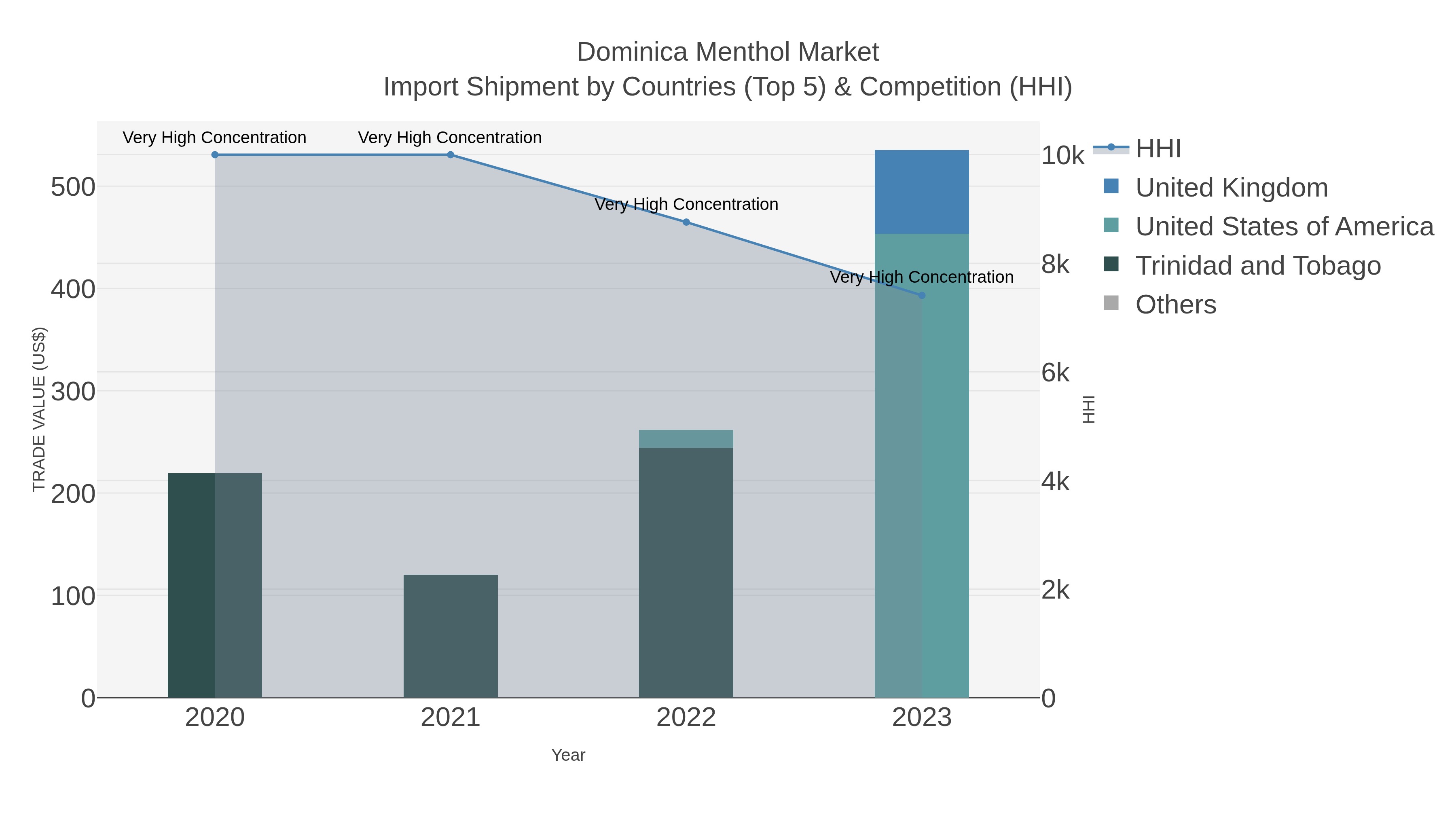 Dominica Menthol Market Import Shipment by Countries (Top 5) & Competition (HHI)