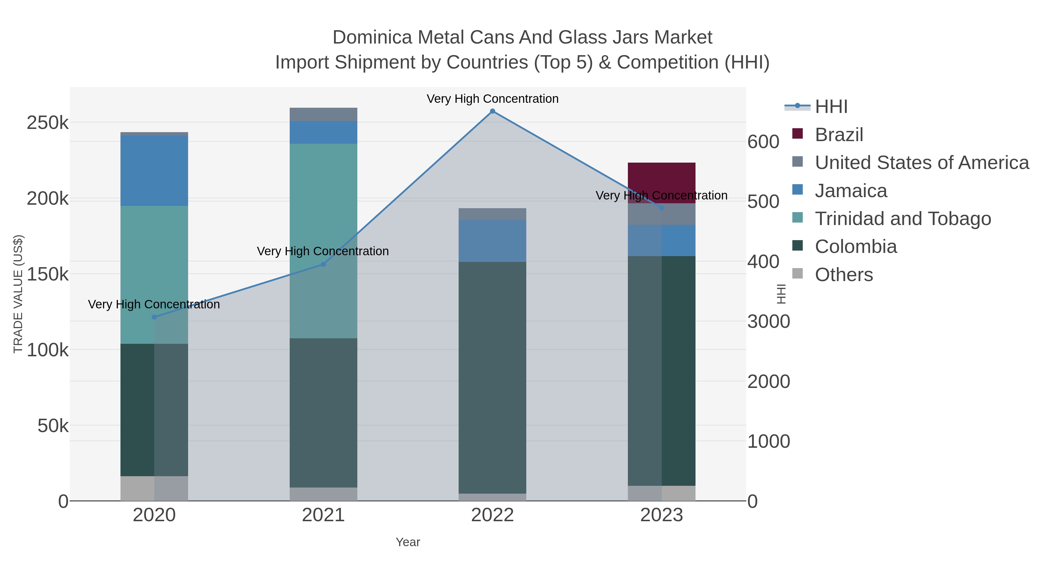 Dominica Metal Cans And Glass Jars Market Import Shipment by Countries (Top 5) & Competition (HHI)