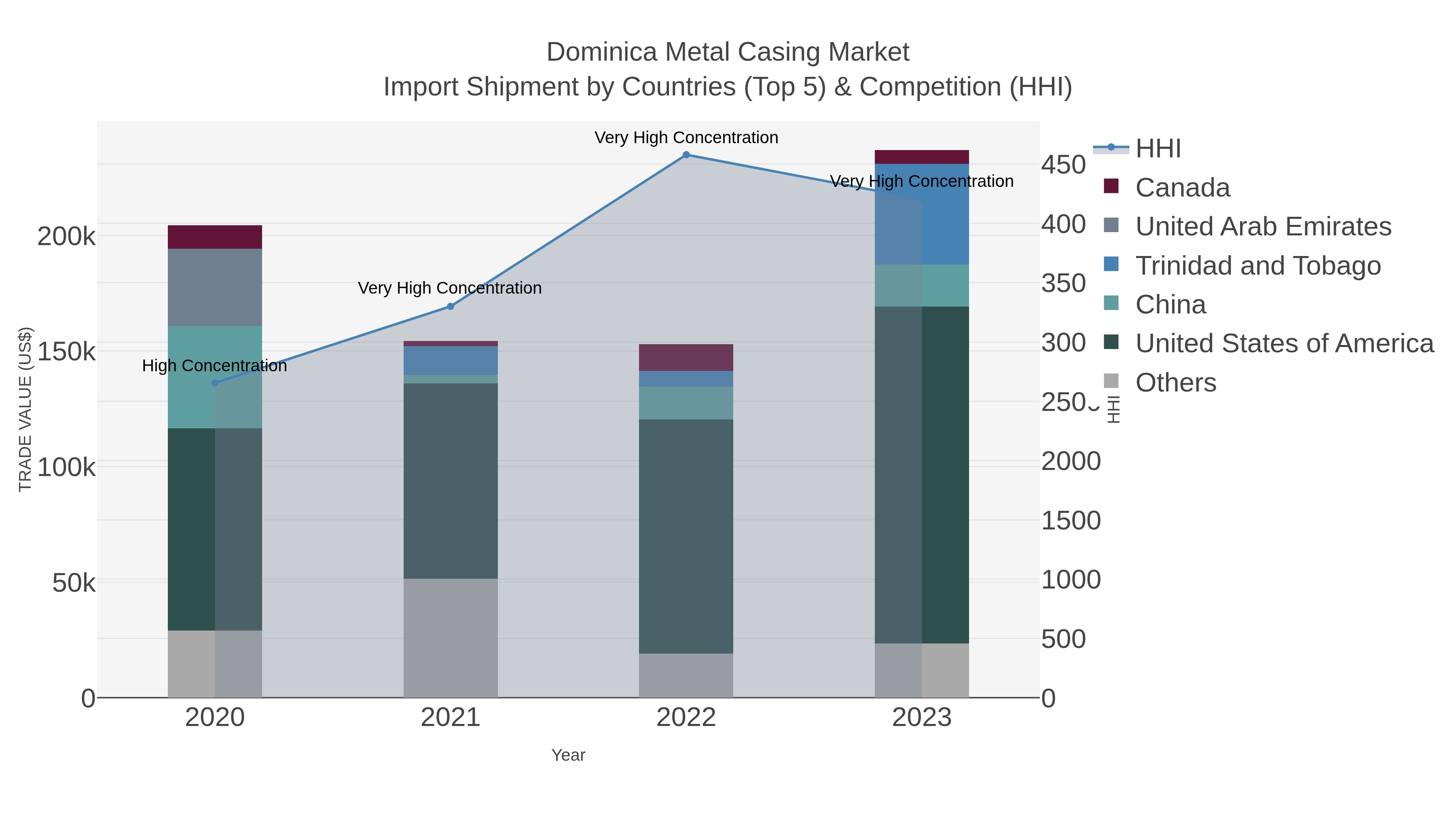 Dominica Metal Casing Market Import Shipment by Countries (Top 5) & Competition (HHI)