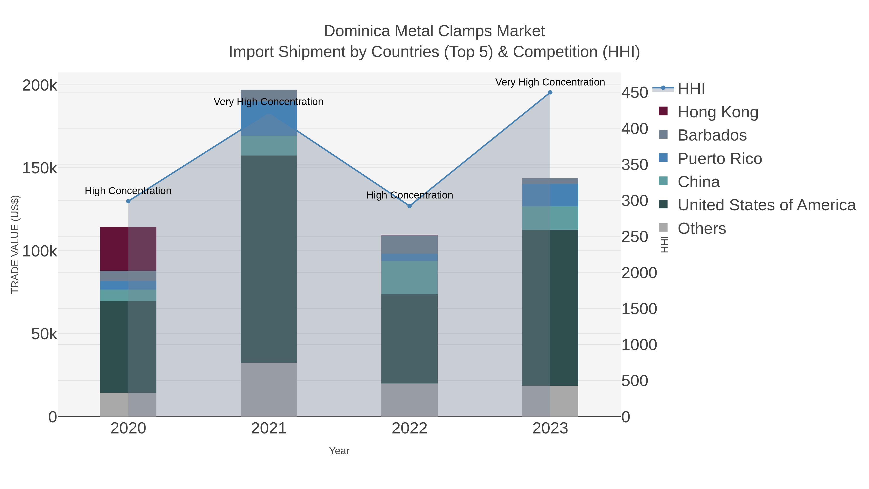 Dominica Metal Clamps Market Import Shipment by Countries (Top 5) & Competition (HHI)