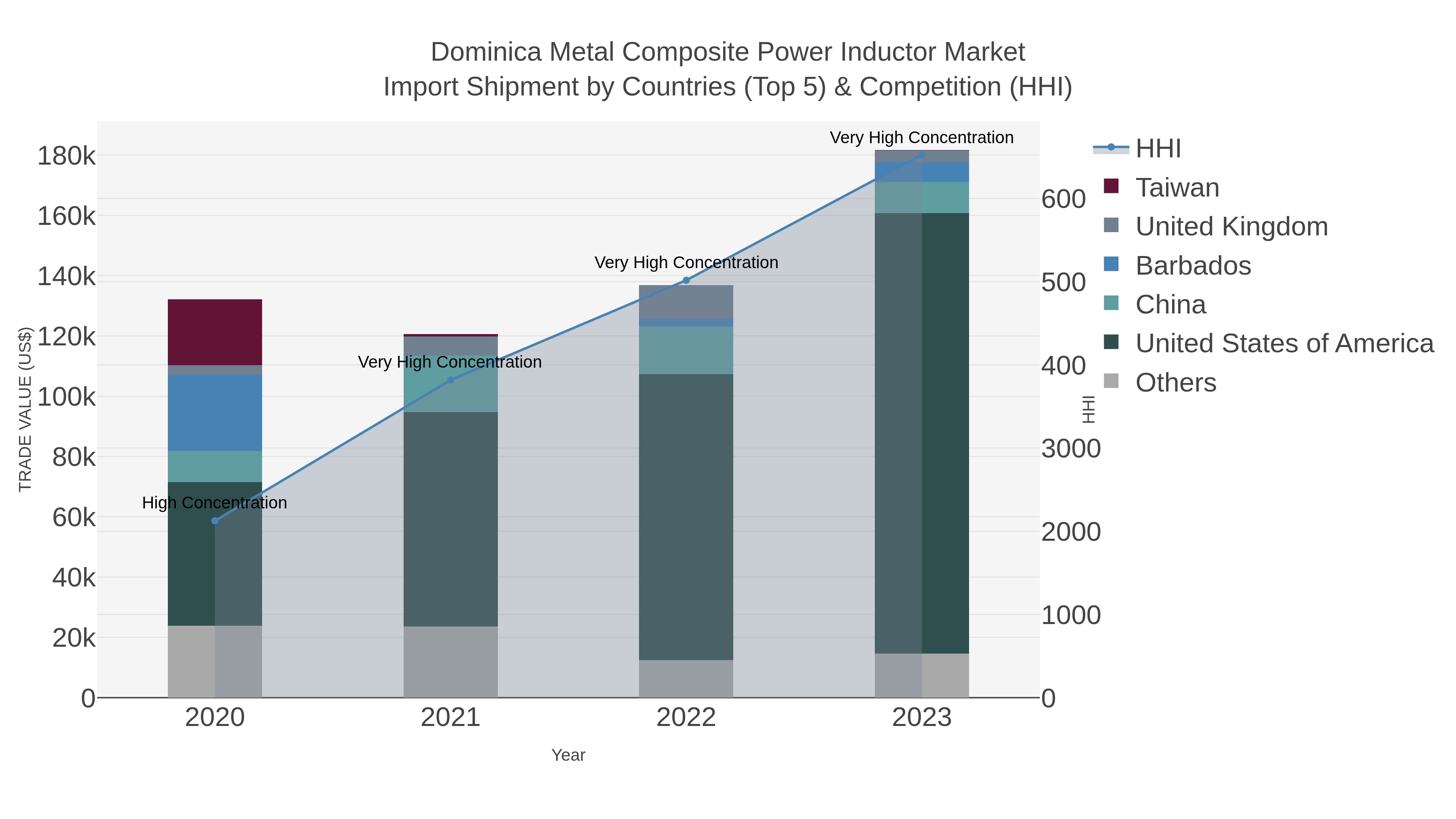 Dominica Metal Composite Power Inductor Market Import Shipment by Countries (Top 5) & Competition (HHI)