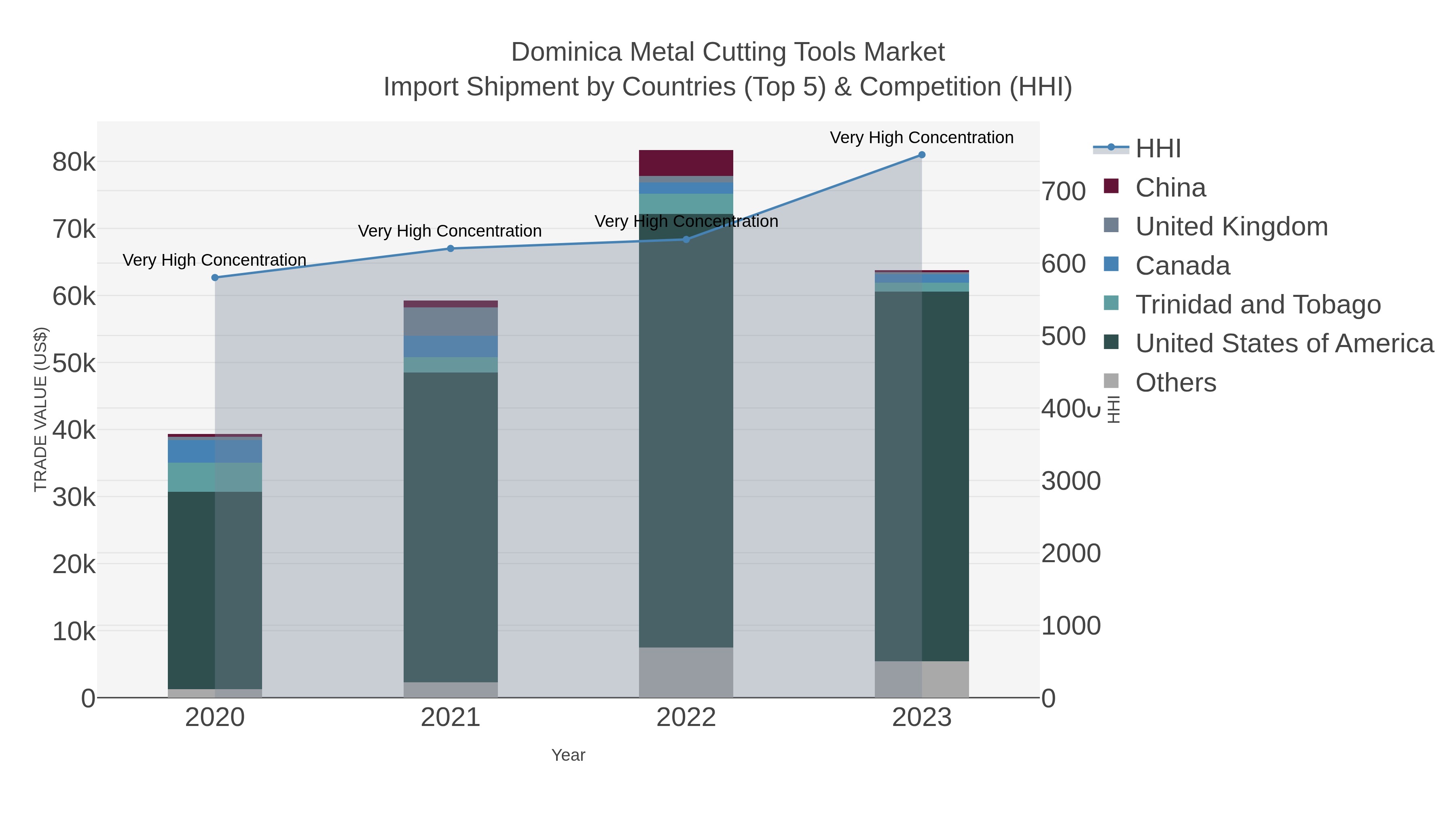 Dominica Metal Cutting Tools Market Import Shipment by Countries (Top 5) & Competition (HHI)