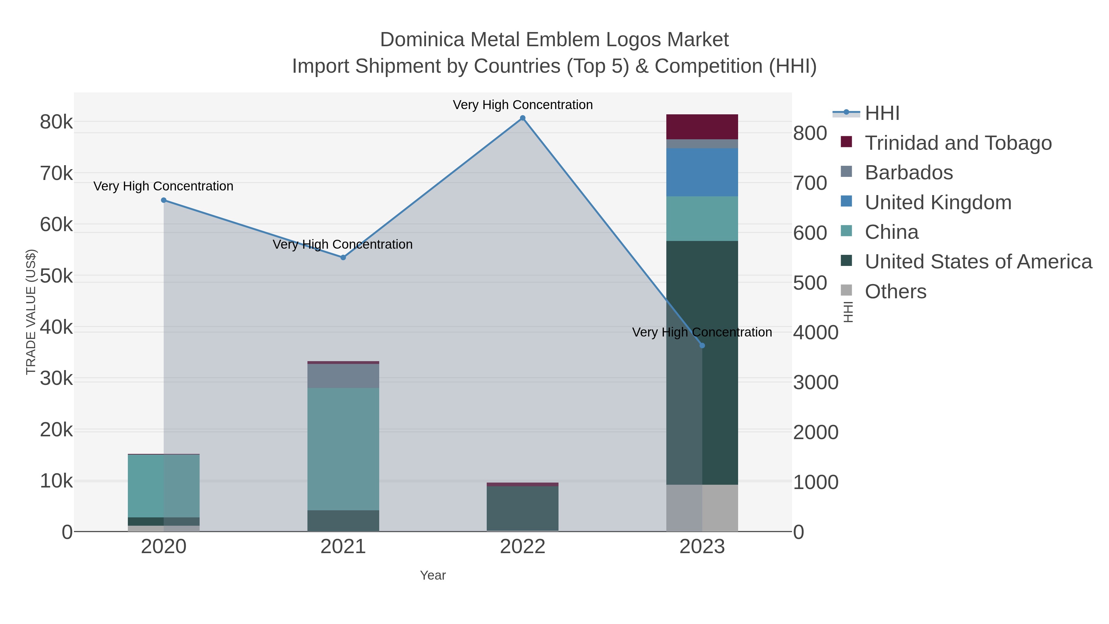 Dominica Metal Emblem Logos Market Import Shipment by Countries (Top 5) & Competition (HHI)