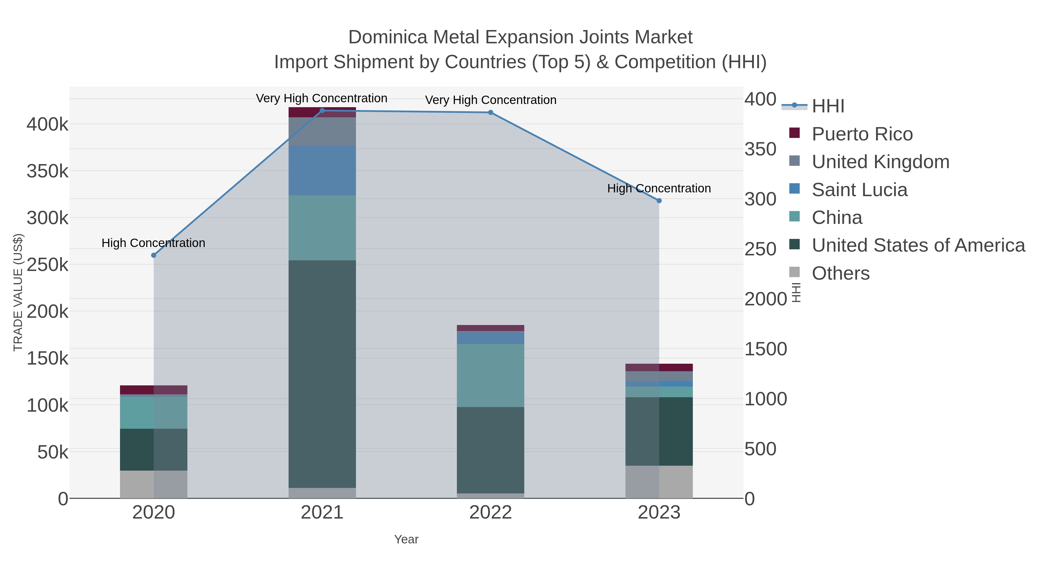 Dominica Metal Expansion Joints Market Import Shipment by Countries (Top 5) & Competition (HHI)