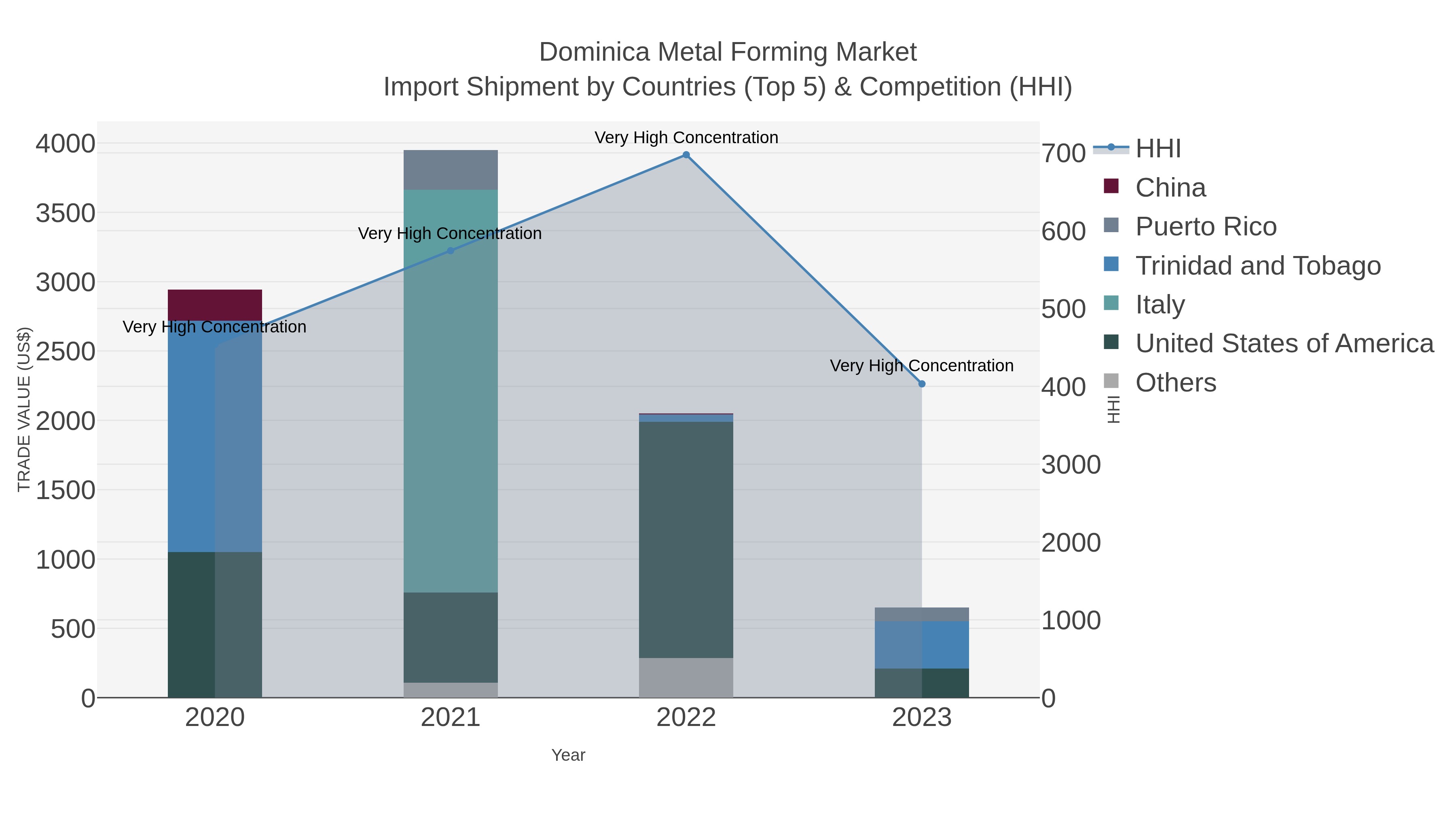 Dominica Metal Forming Market Import Shipment by Countries (Top 5) & Competition (HHI)