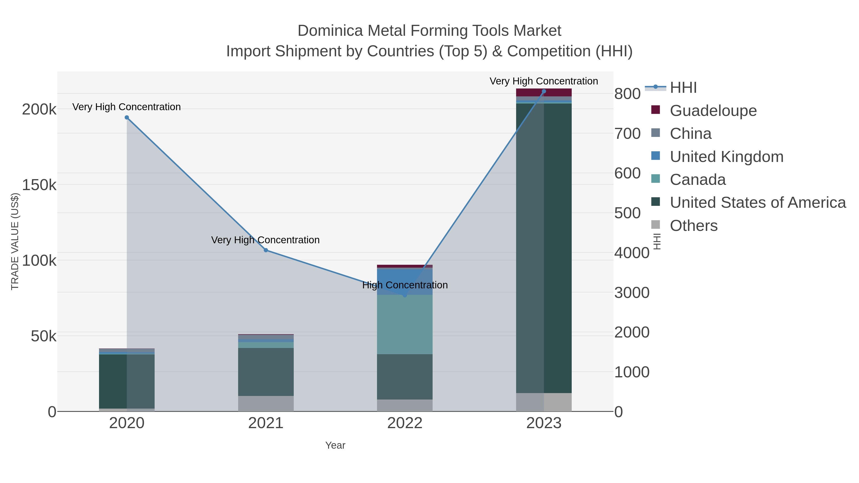 Dominica Metal Forming Tools Market Import Shipment by Countries (Top 5) & Competition (HHI)