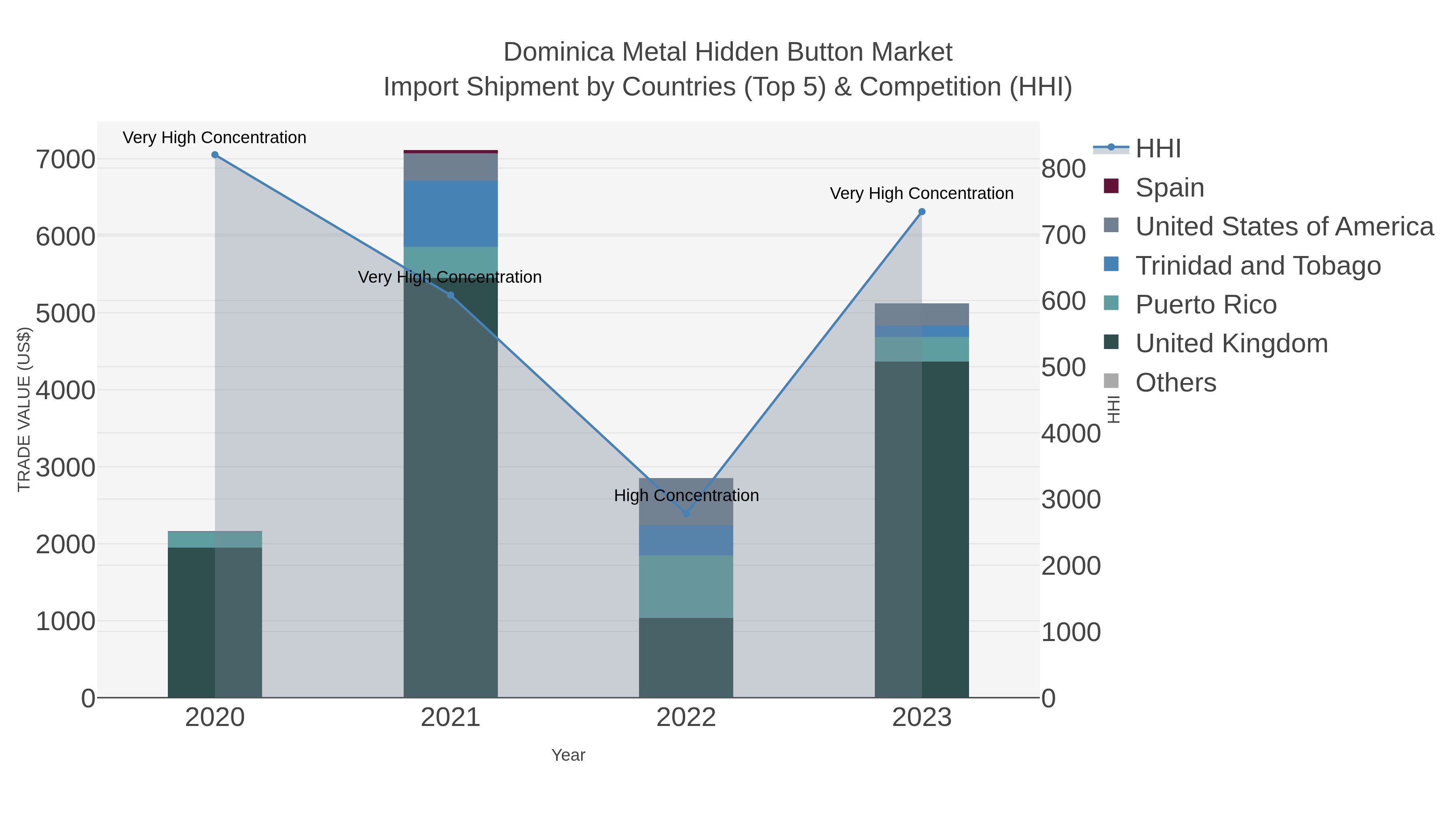 Dominica Metal Hidden Button Market Import Shipment by Countries (Top 5) & Competition (HHI)