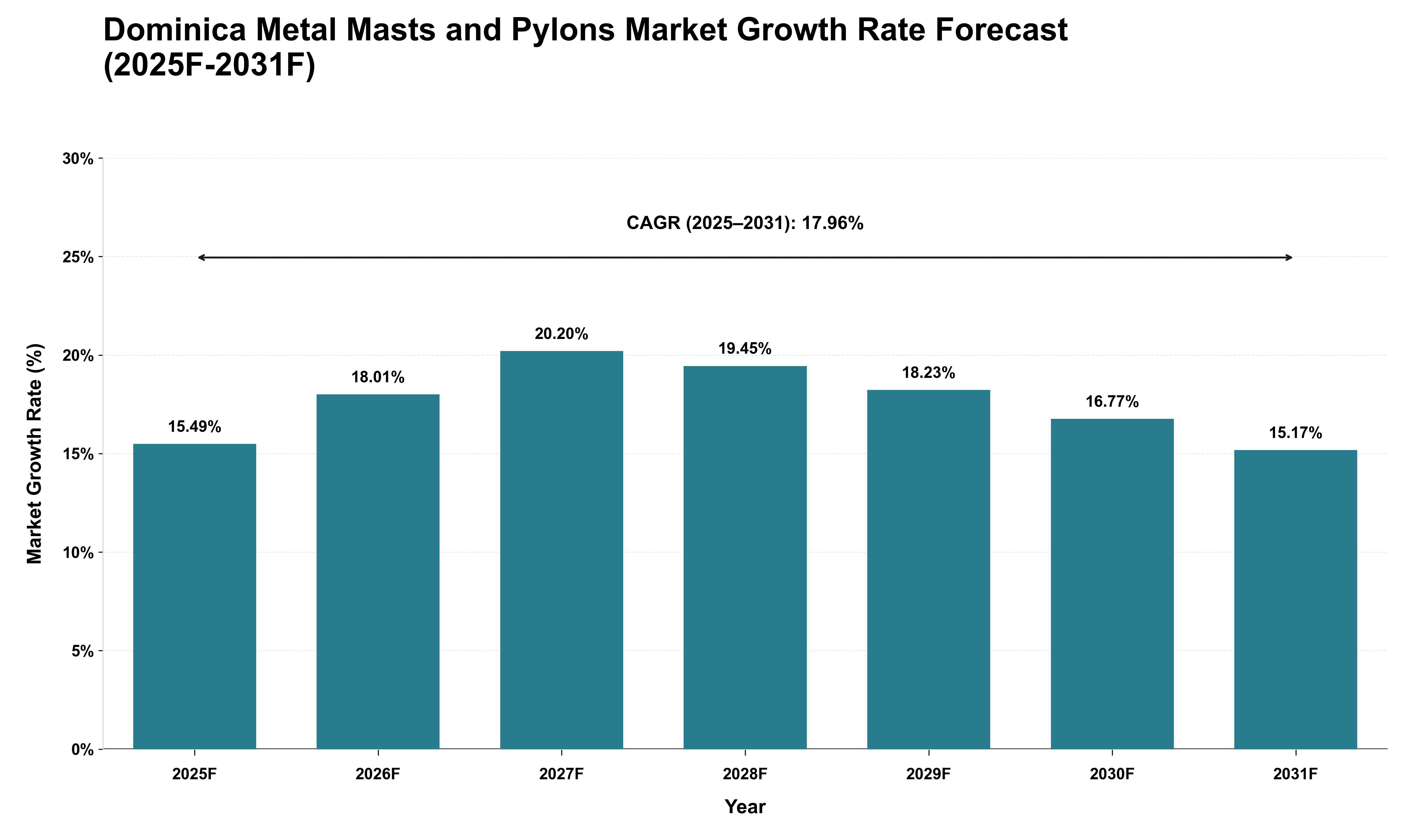 Dominica Metal Masts and Pylons Market Growth Rate Analysis (2025 - 2031)