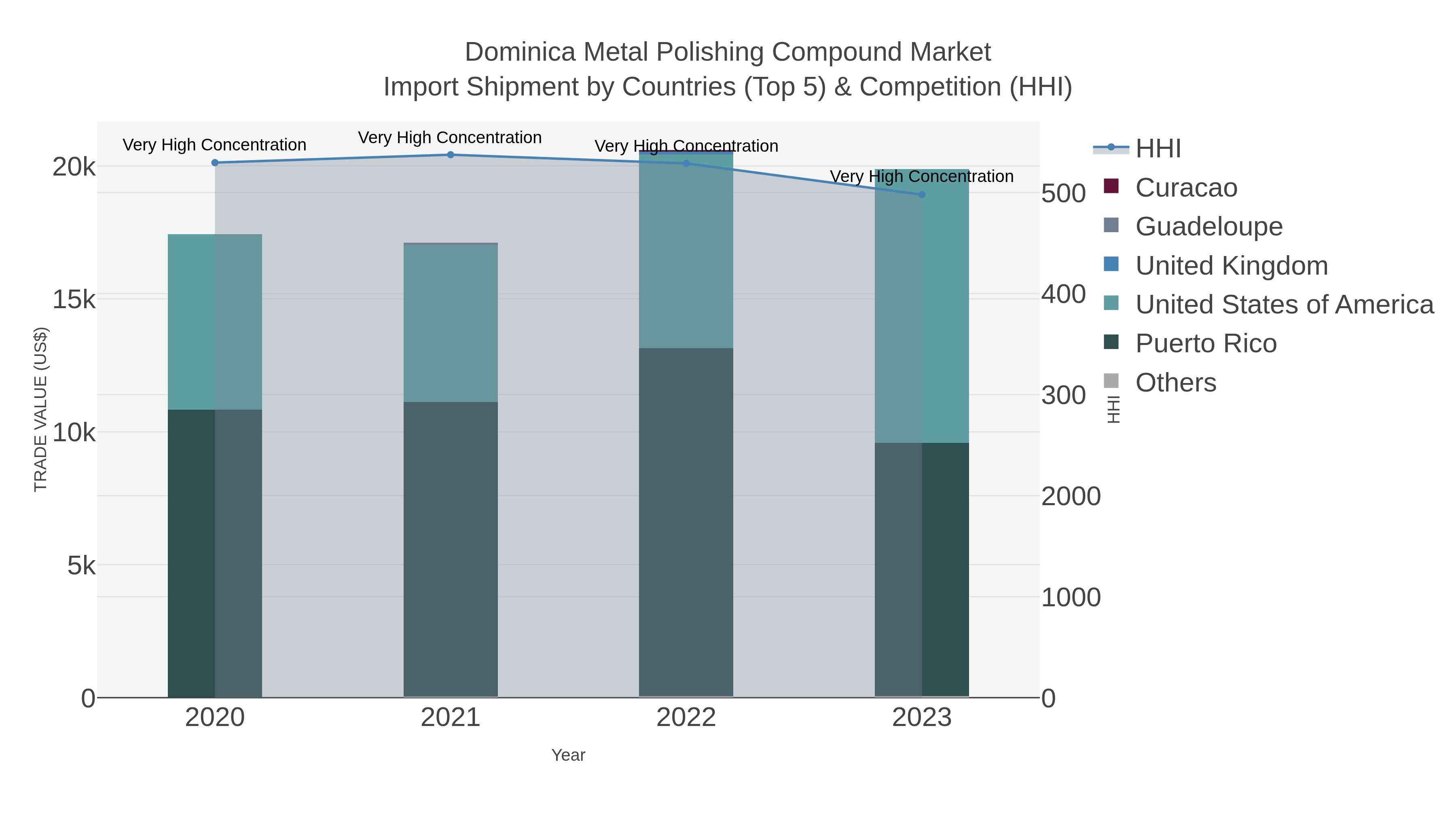 Dominica Metal Polishing Compound Market Import Shipment by Countries (Top 5) & Competition (HHI)
