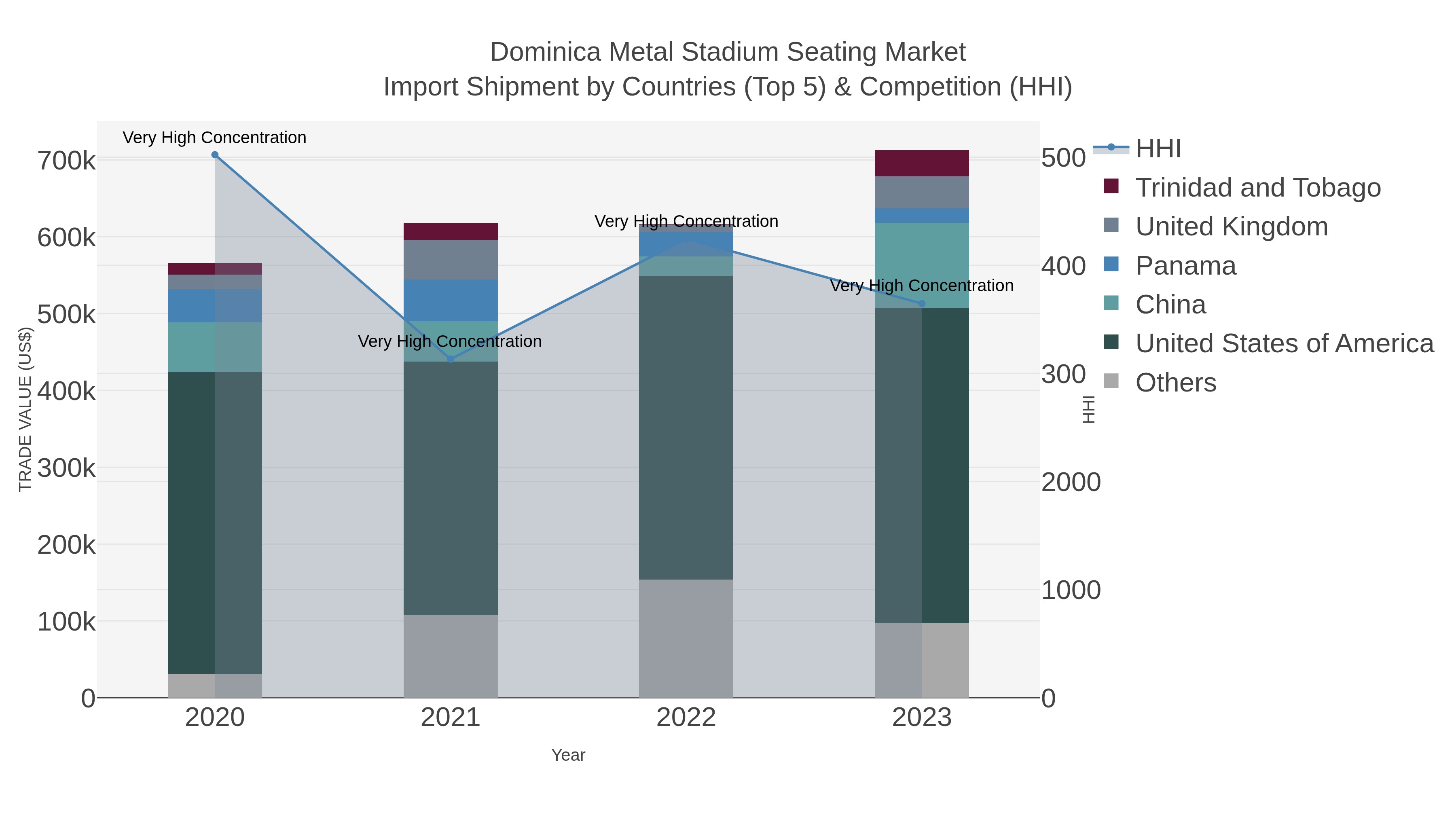 Dominica Metal Stadium Seating Market Import Shipment by Countries (Top 5) & Competition (HHI)