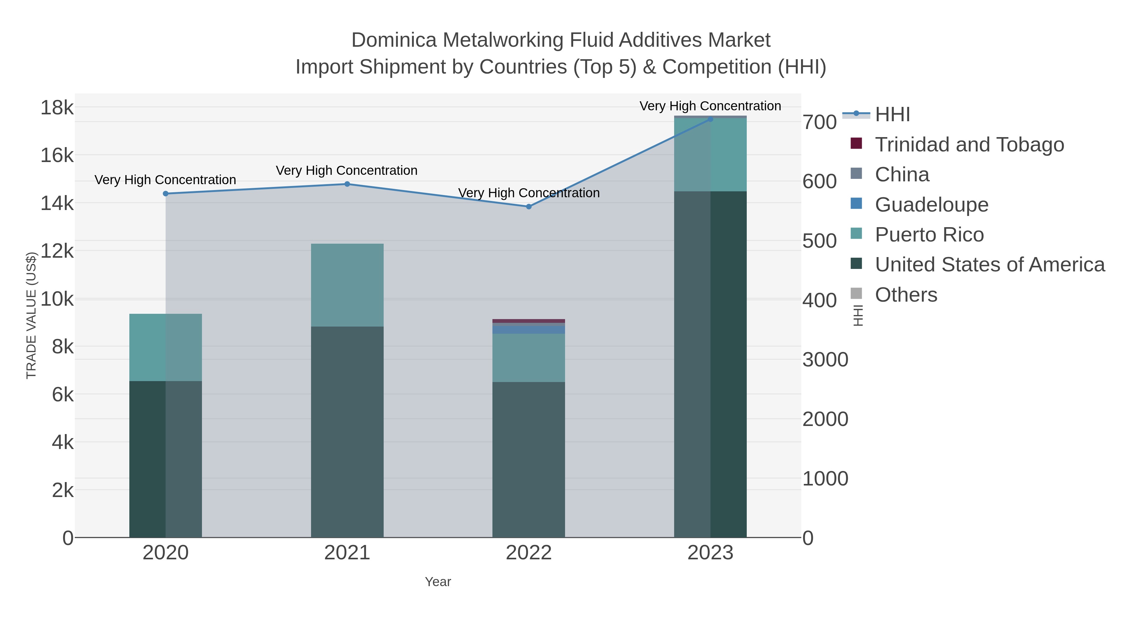 Dominica Metalworking Fluid Additives Market Import Shipment by Countries (Top 5) & Competition (HHI)